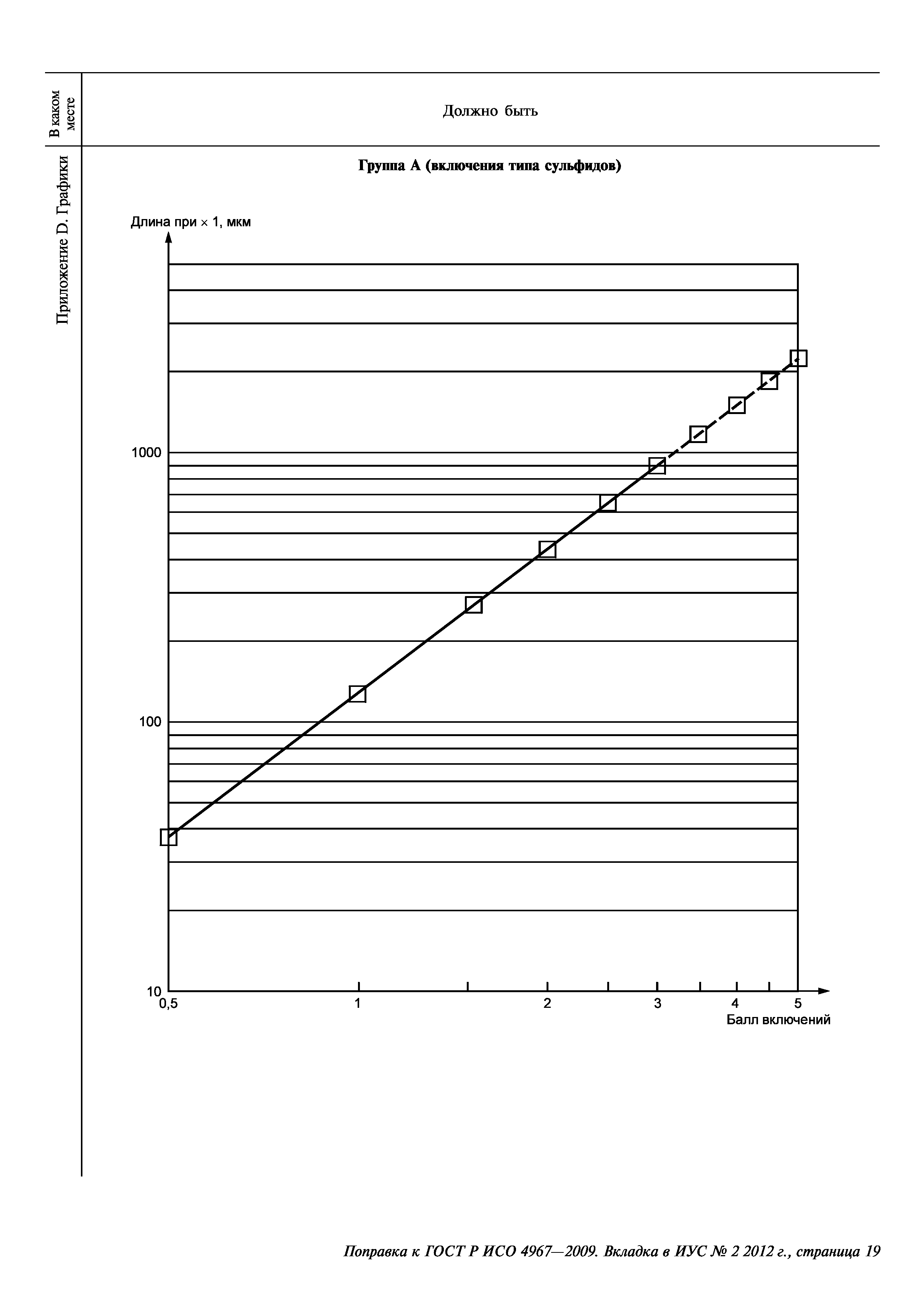 ГОСТ Р ИСО 4967-2009