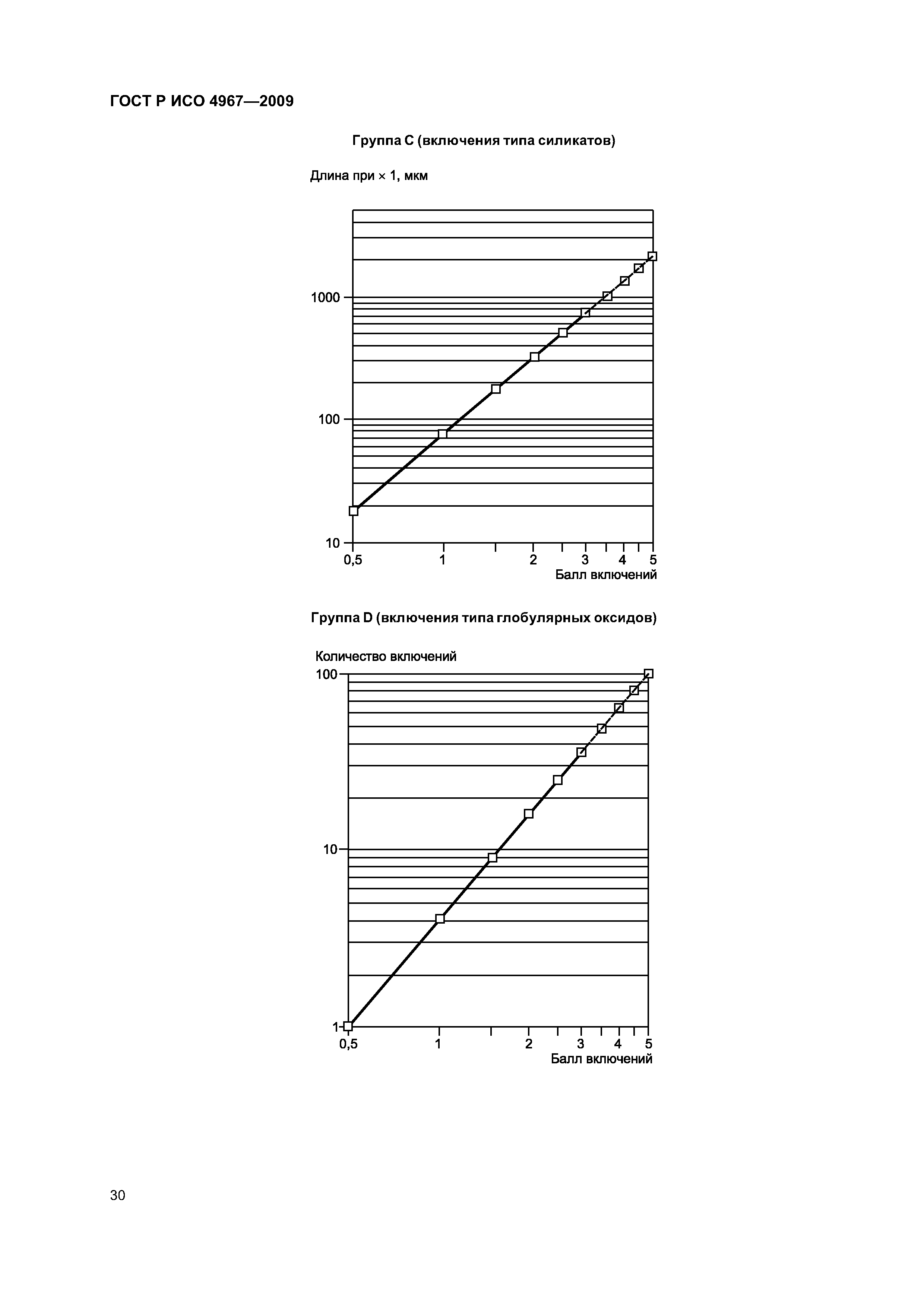 ГОСТ Р ИСО 4967-2009