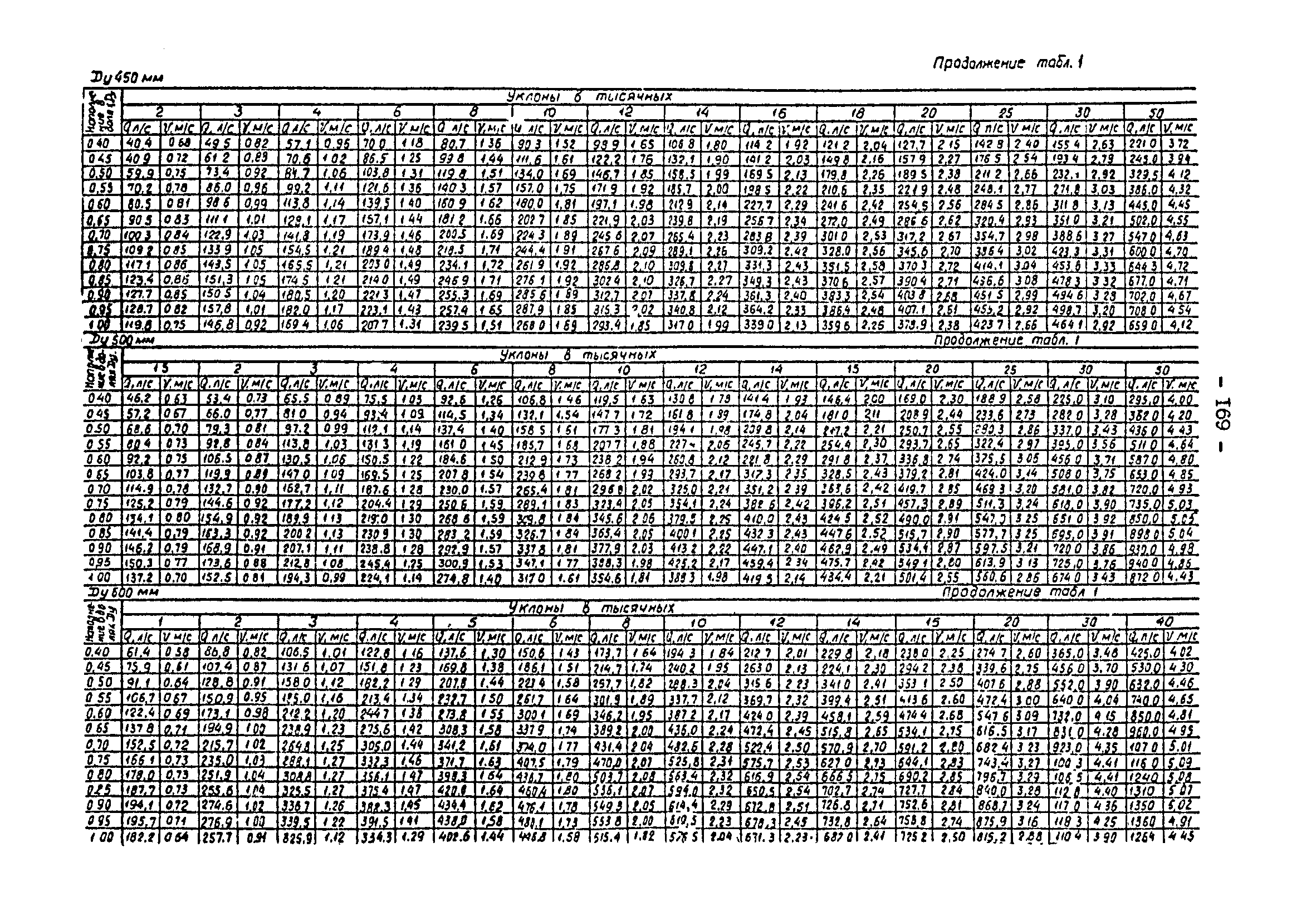 ВНТП 3-92