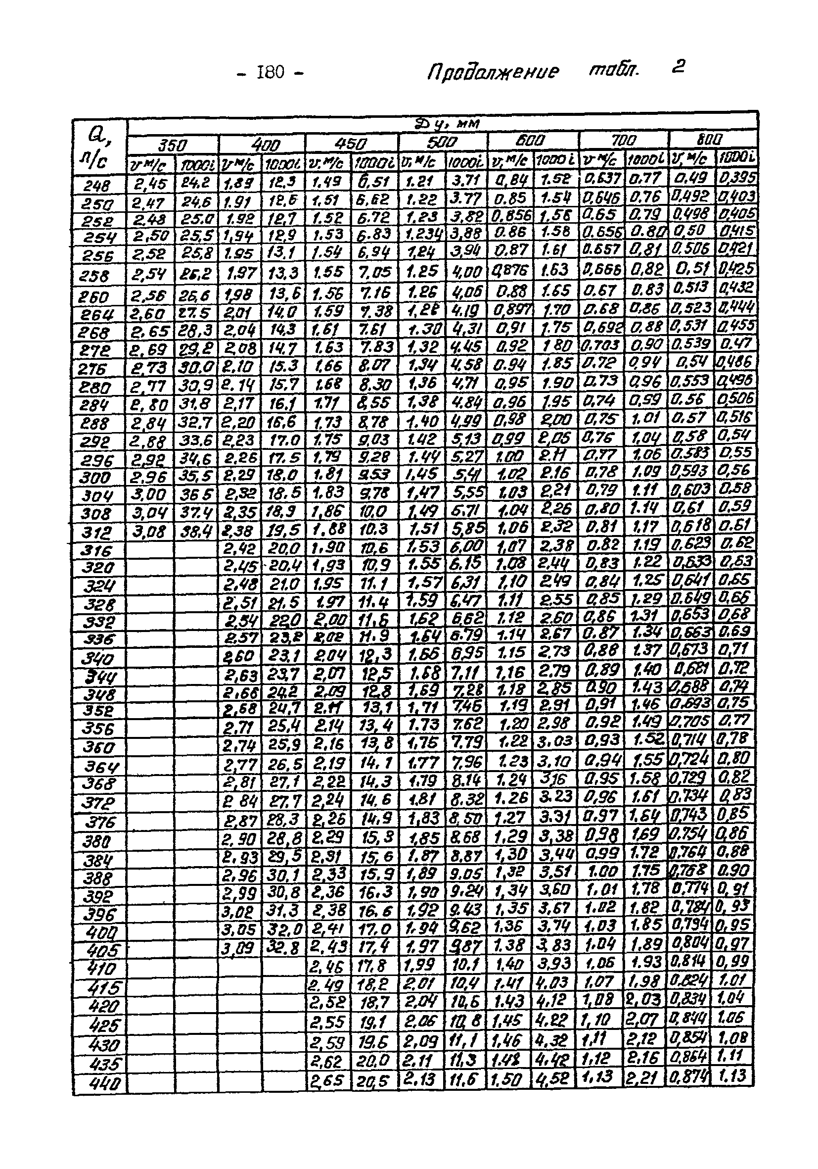 ВНТП 3-92