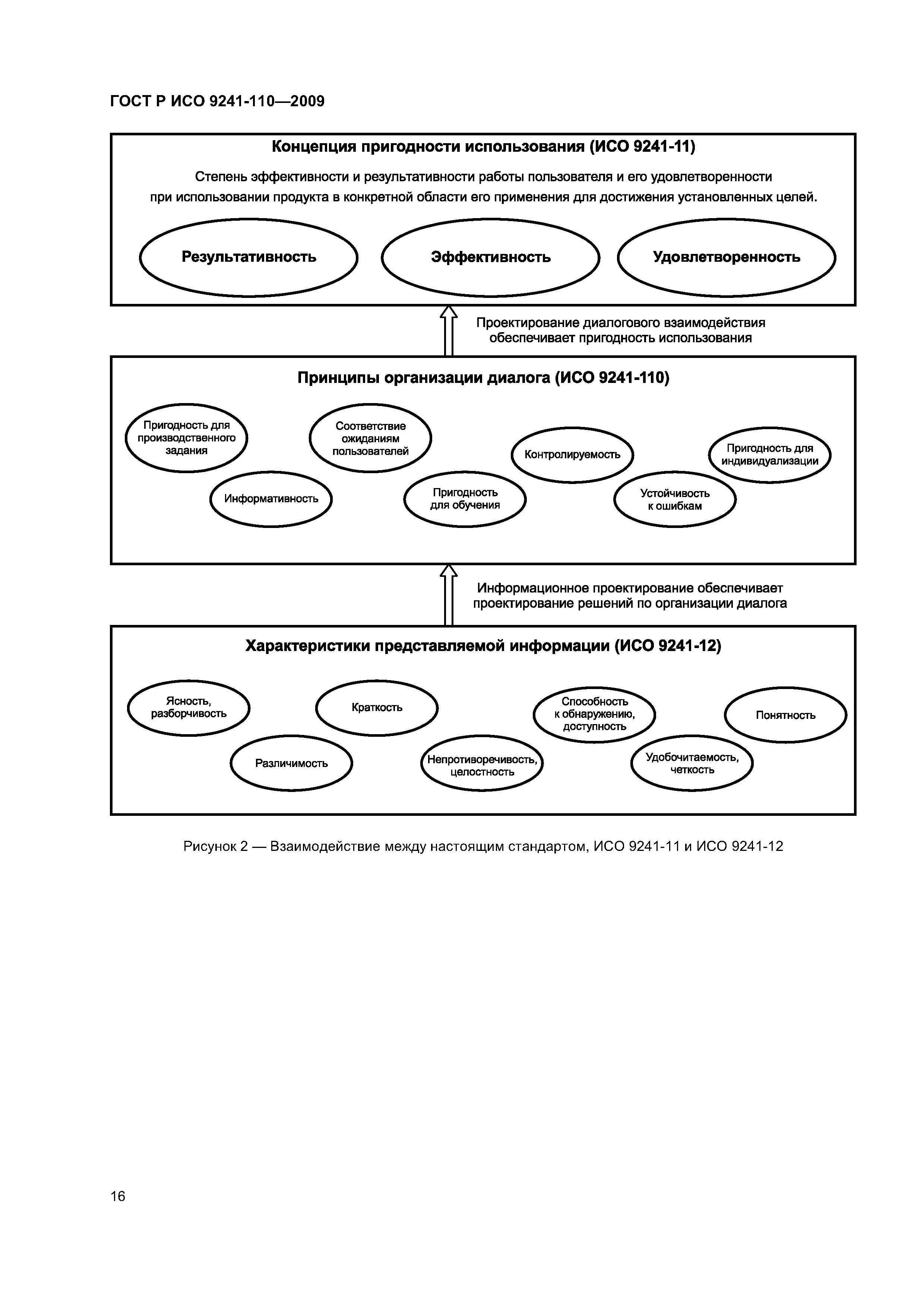 ГОСТ Р ИСО 9241-110-2009