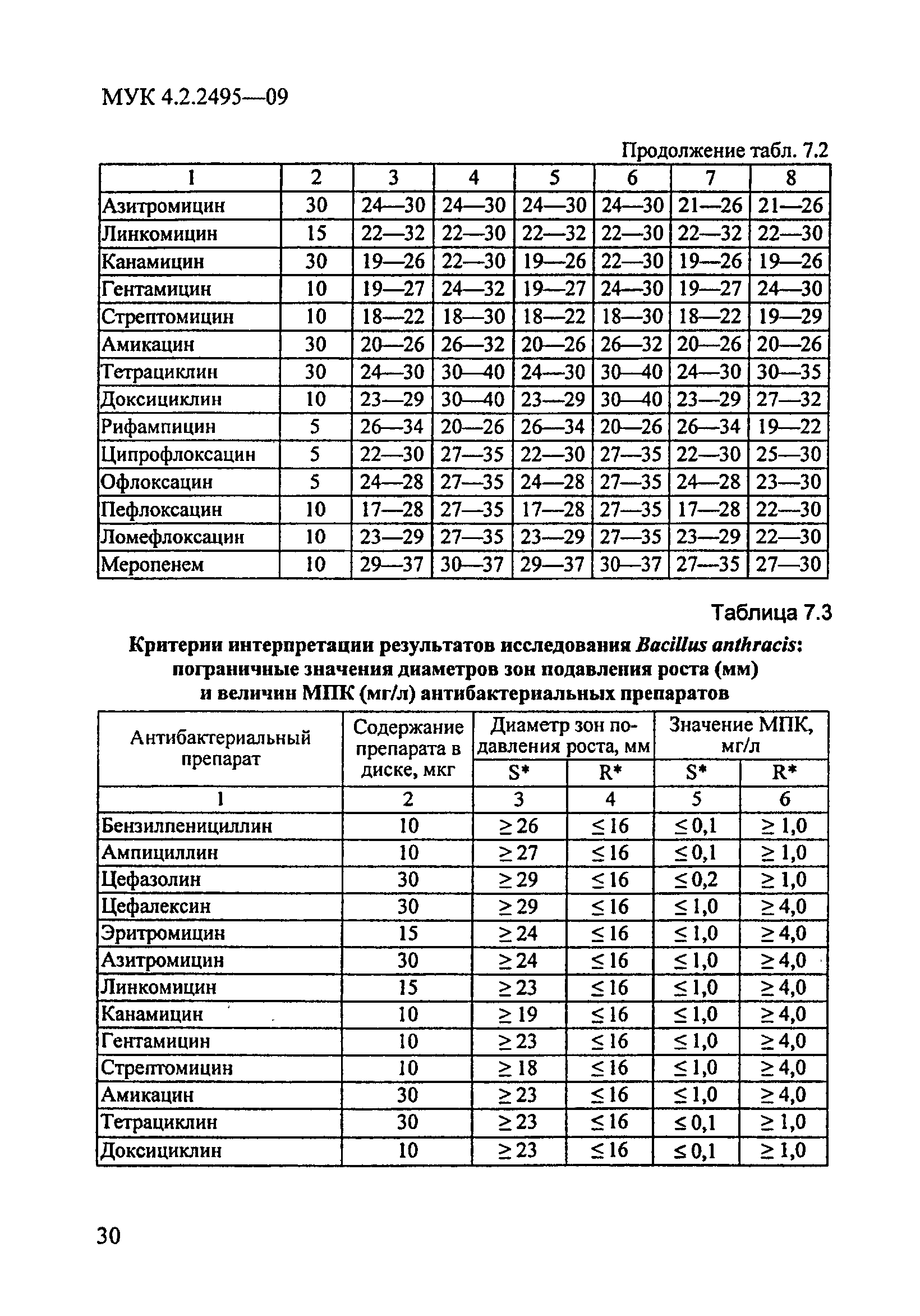 МУК 4.2.2495-09