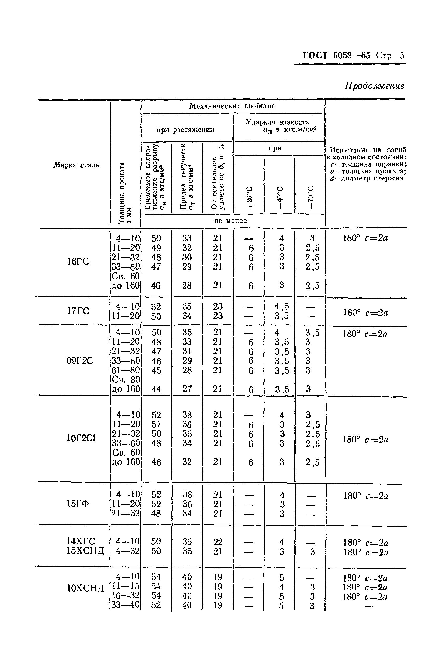 ГОСТ 5058-65