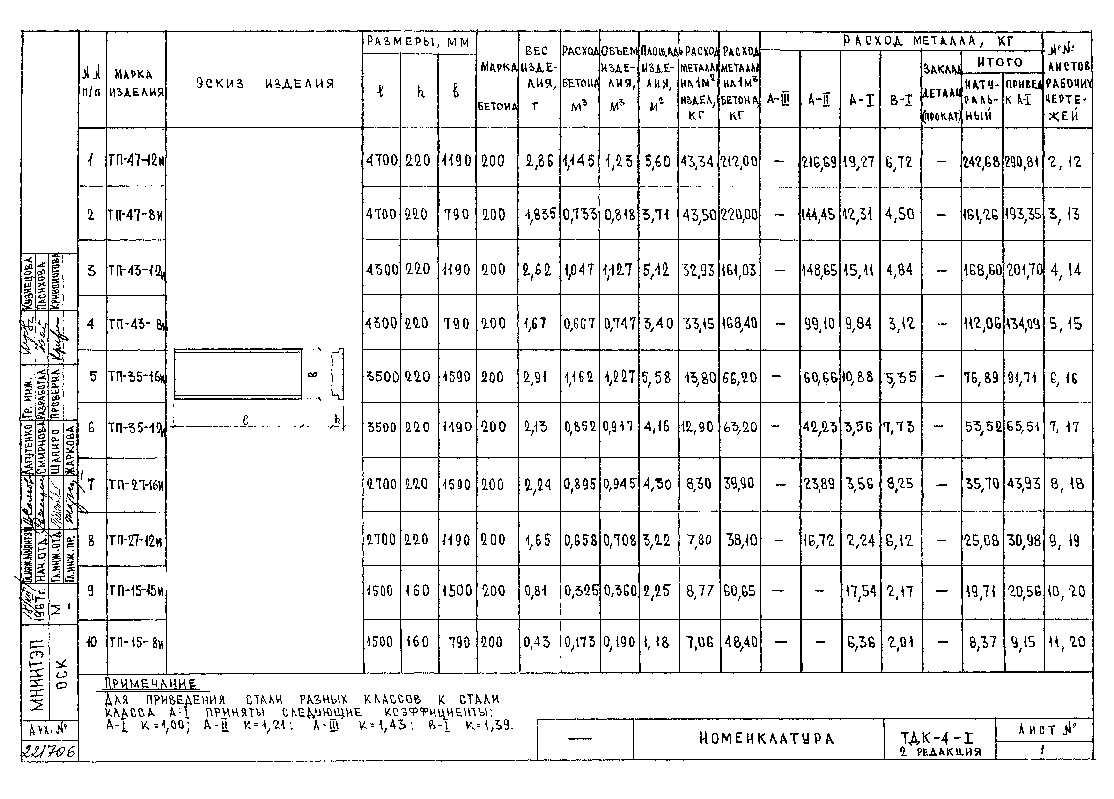 Альбом ТДК-4-1