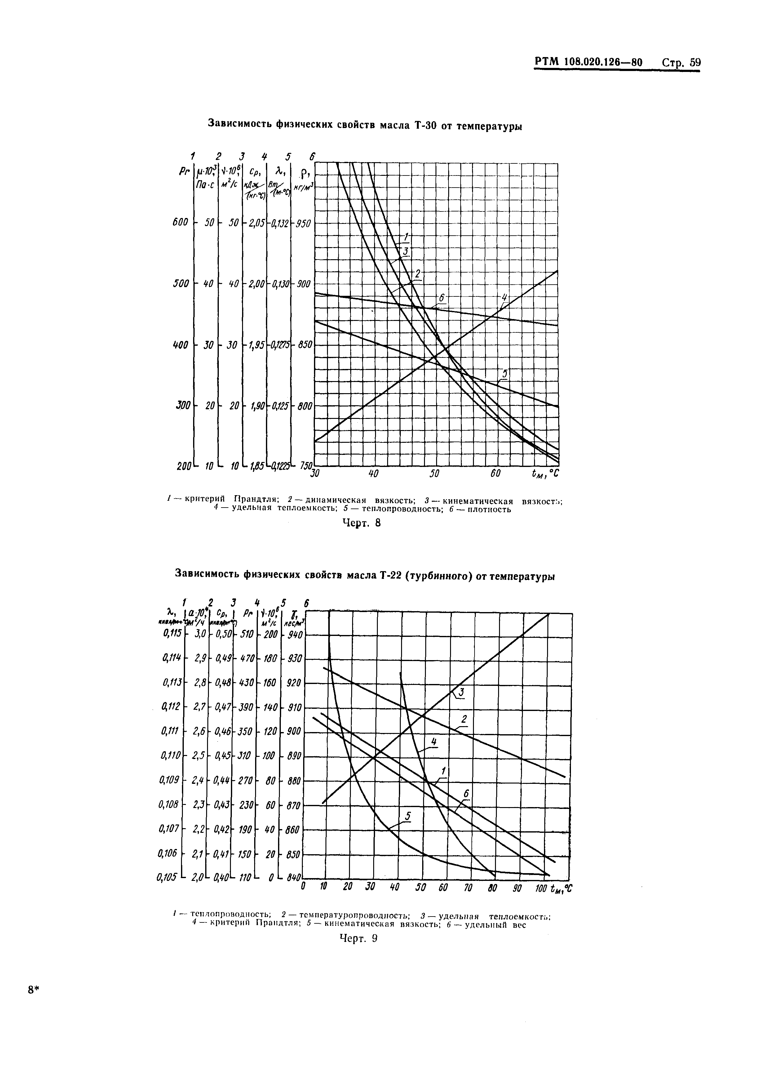 РТМ 108.020.126-80