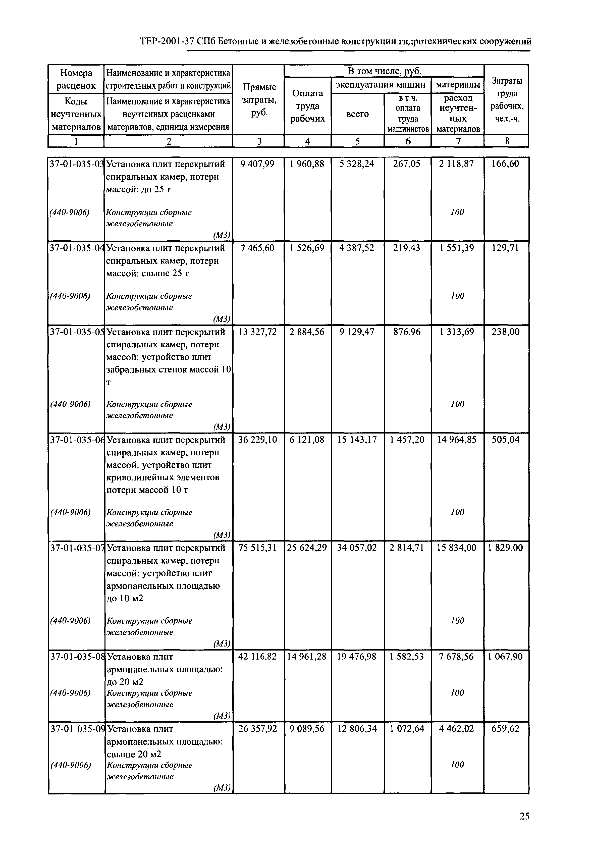 ТЕР 2001-37 СПб