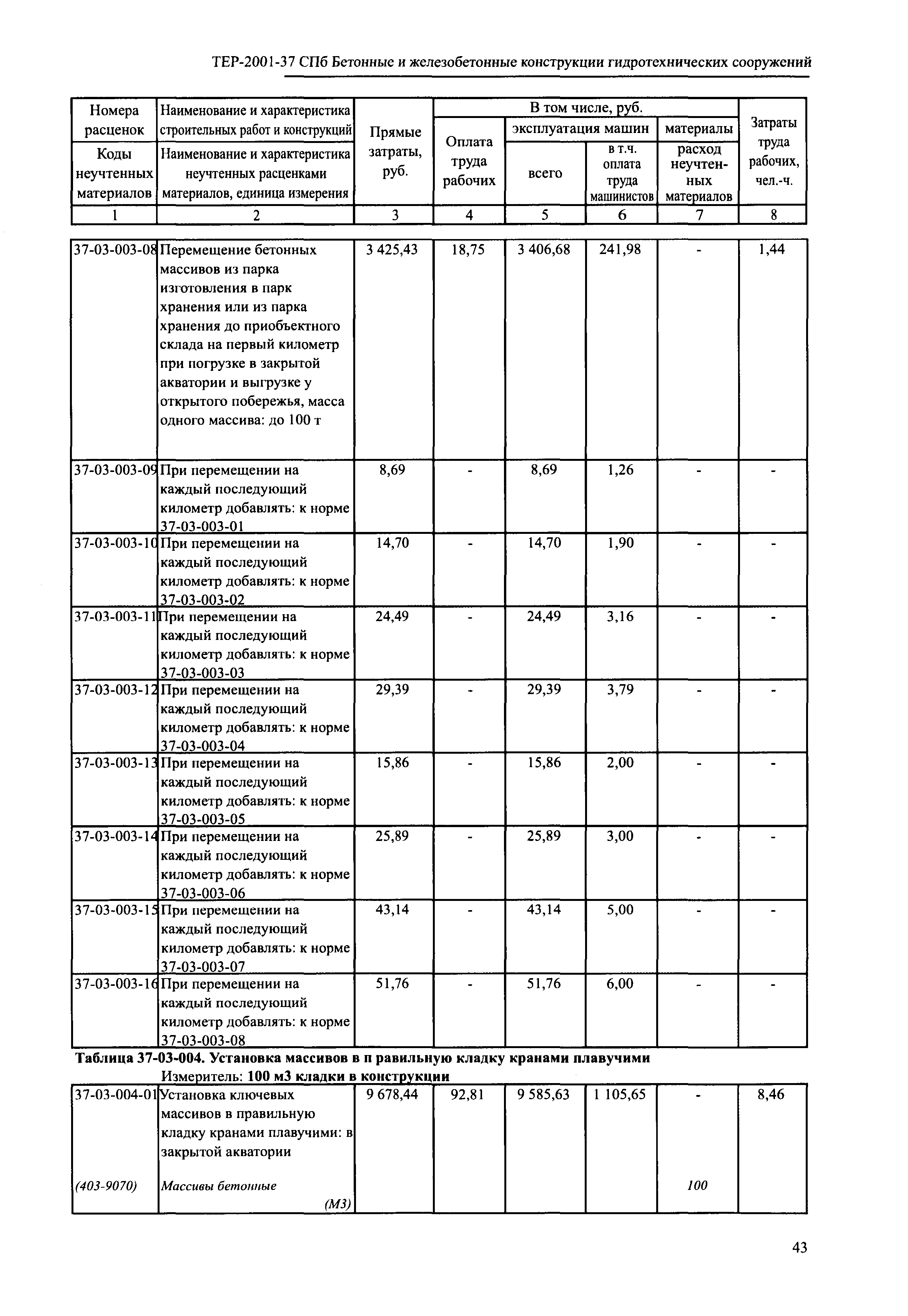 ТЕР 2001-37 СПб