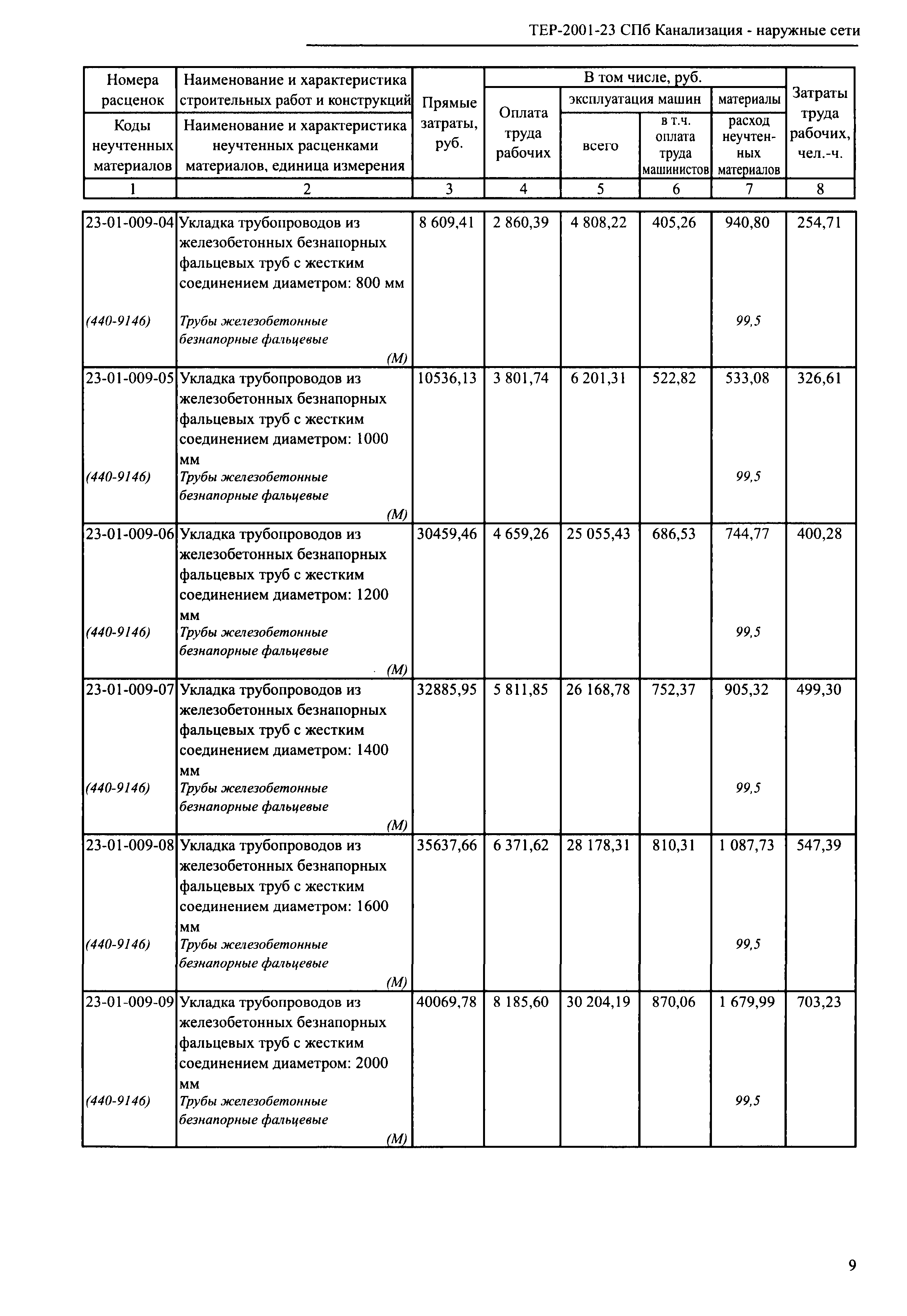 ТЕР 2001-23 СПб