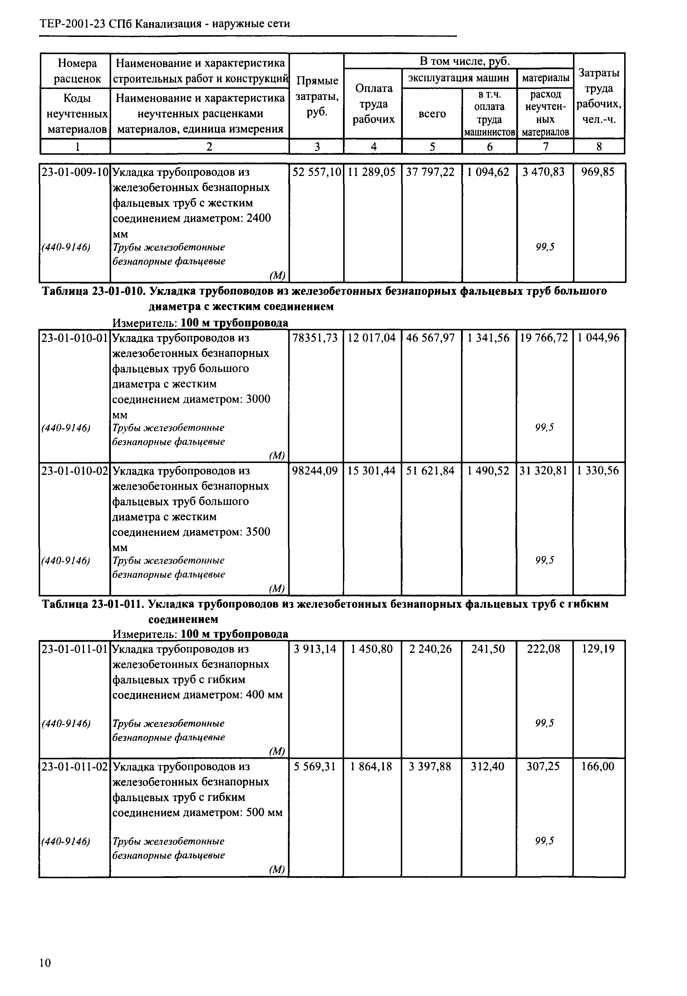 ТЕР 2001-23 СПб