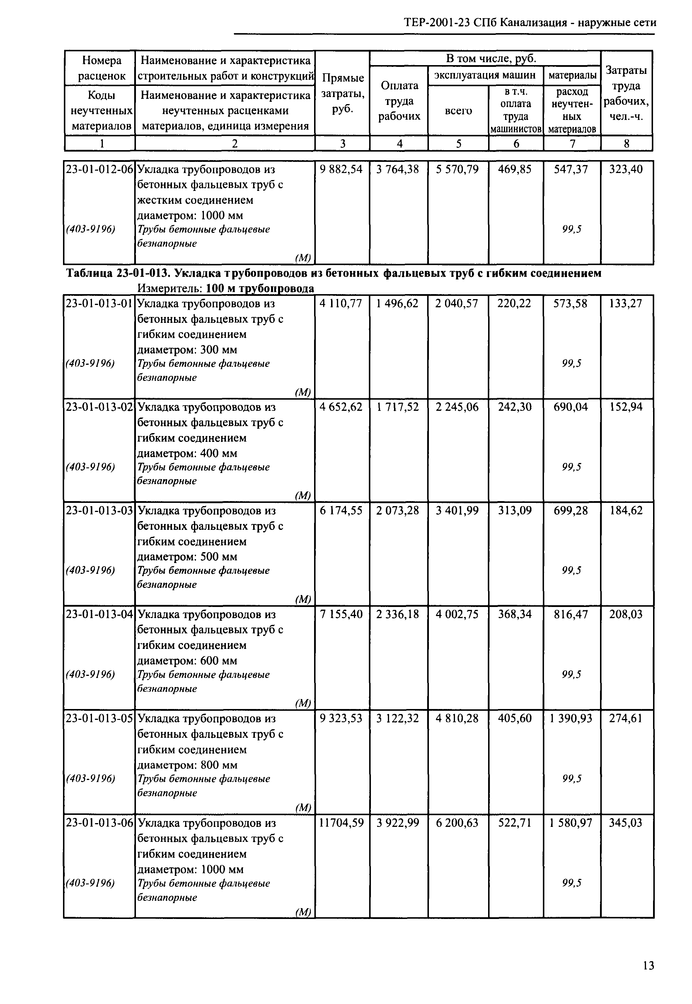 ТЕР 2001-23 СПб