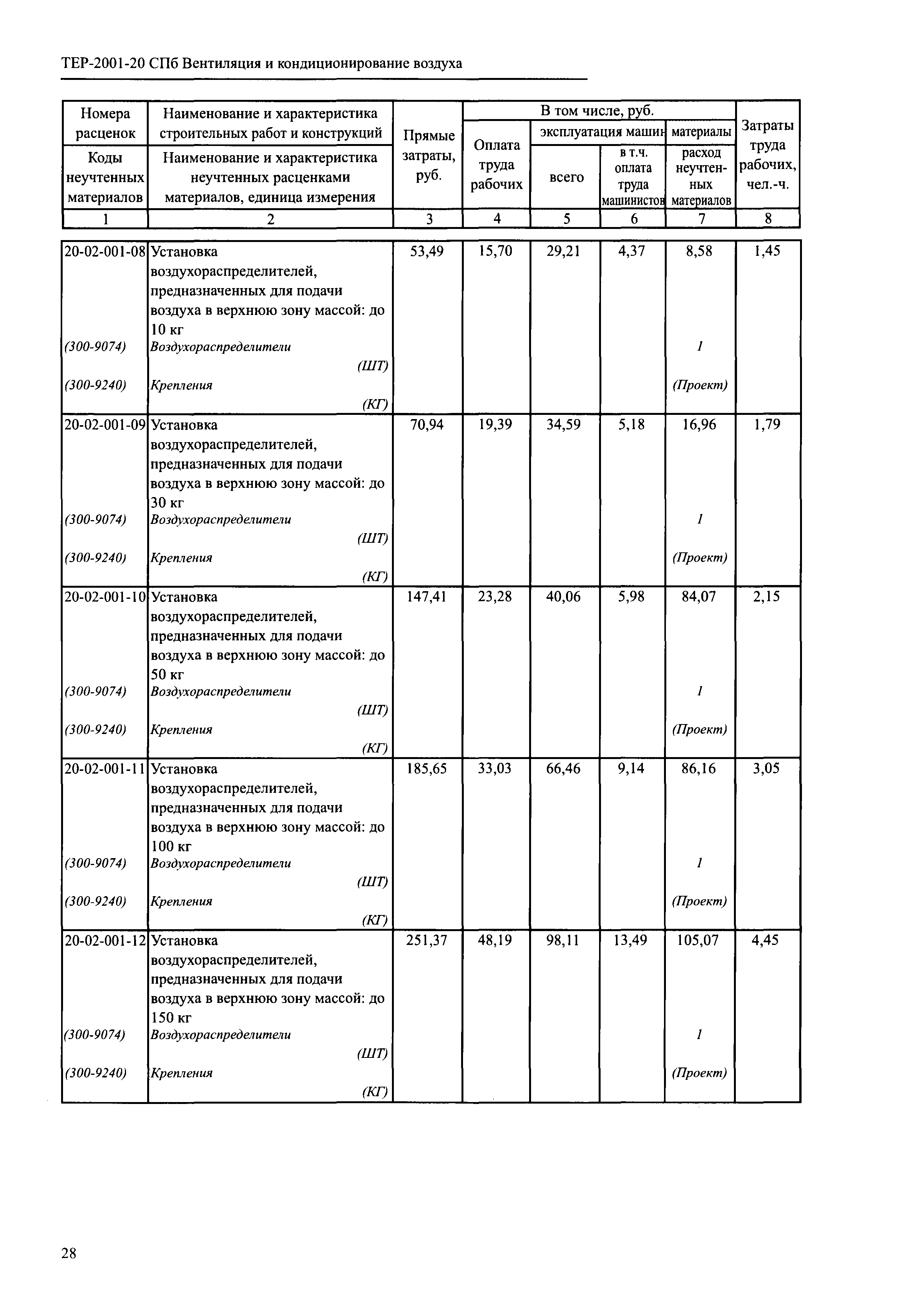 ТЕР 2001-20 СПб