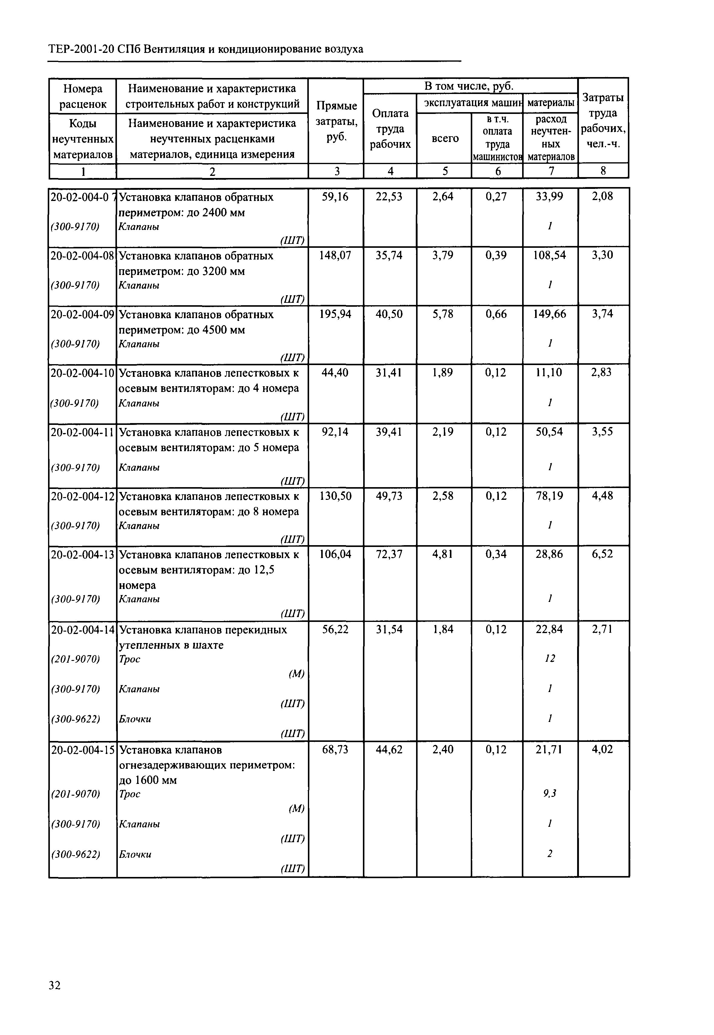 ТЕР 2001-20 СПб