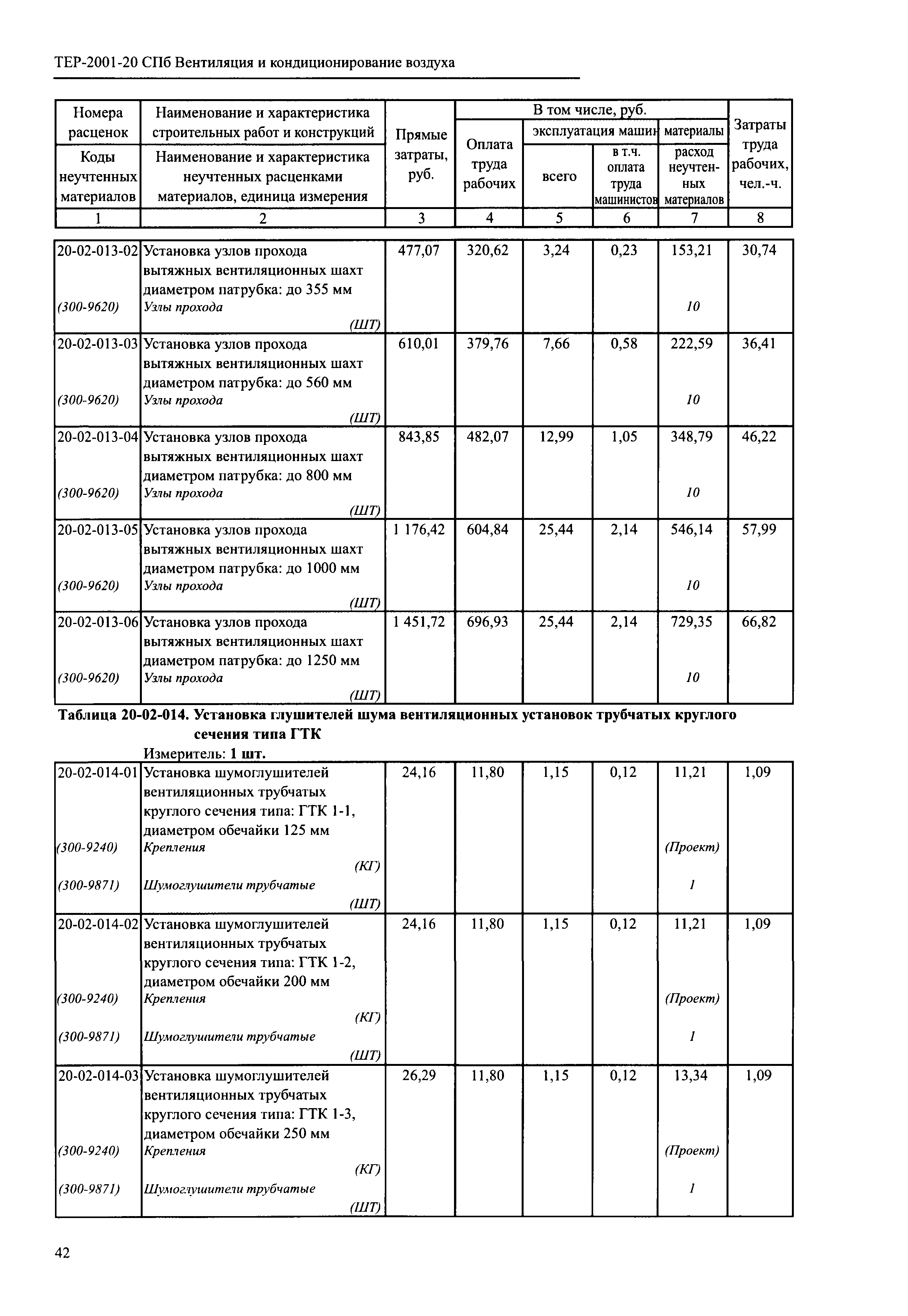 ТЕР 2001-20 СПб