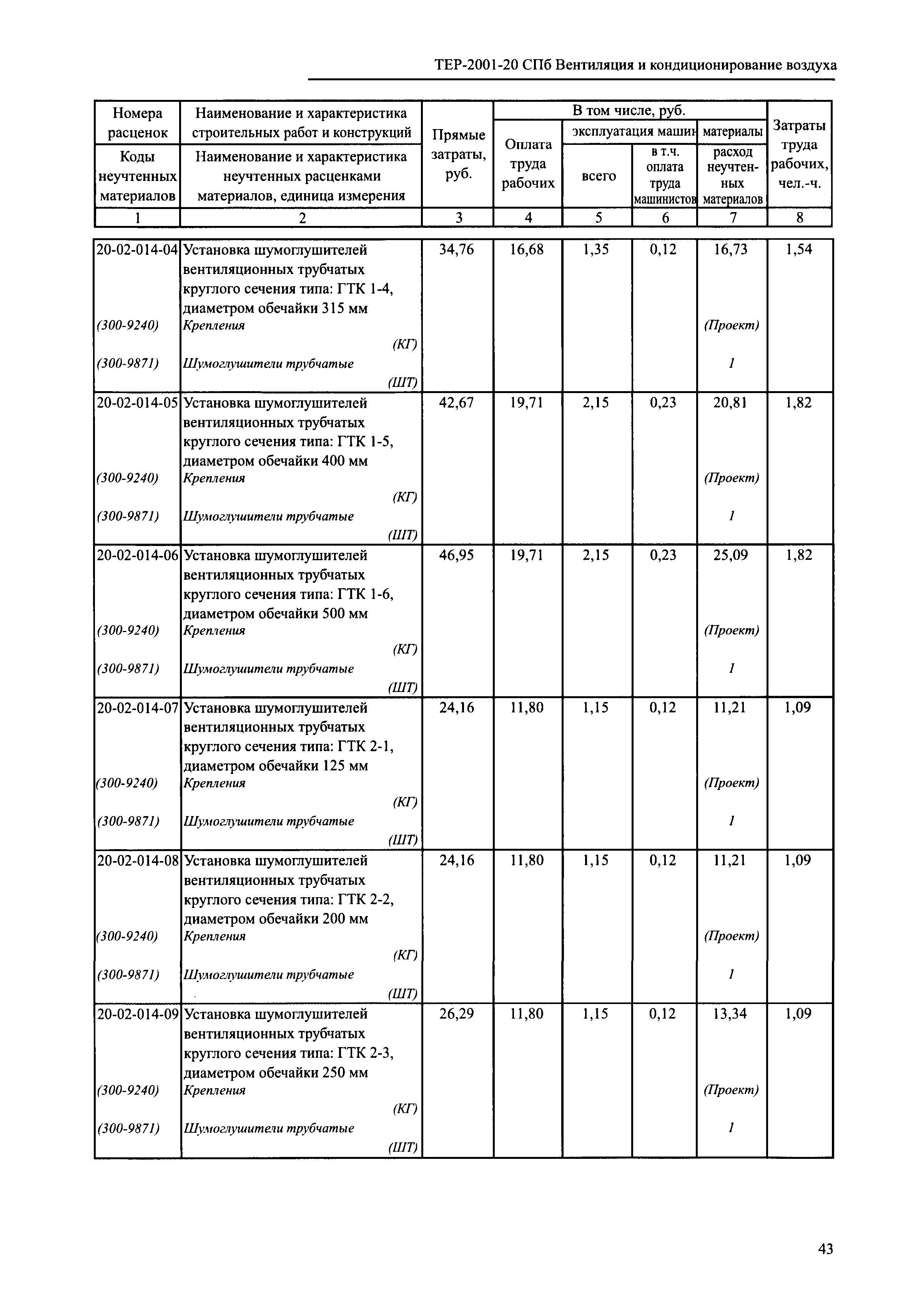 ТЕР 2001-20 СПб