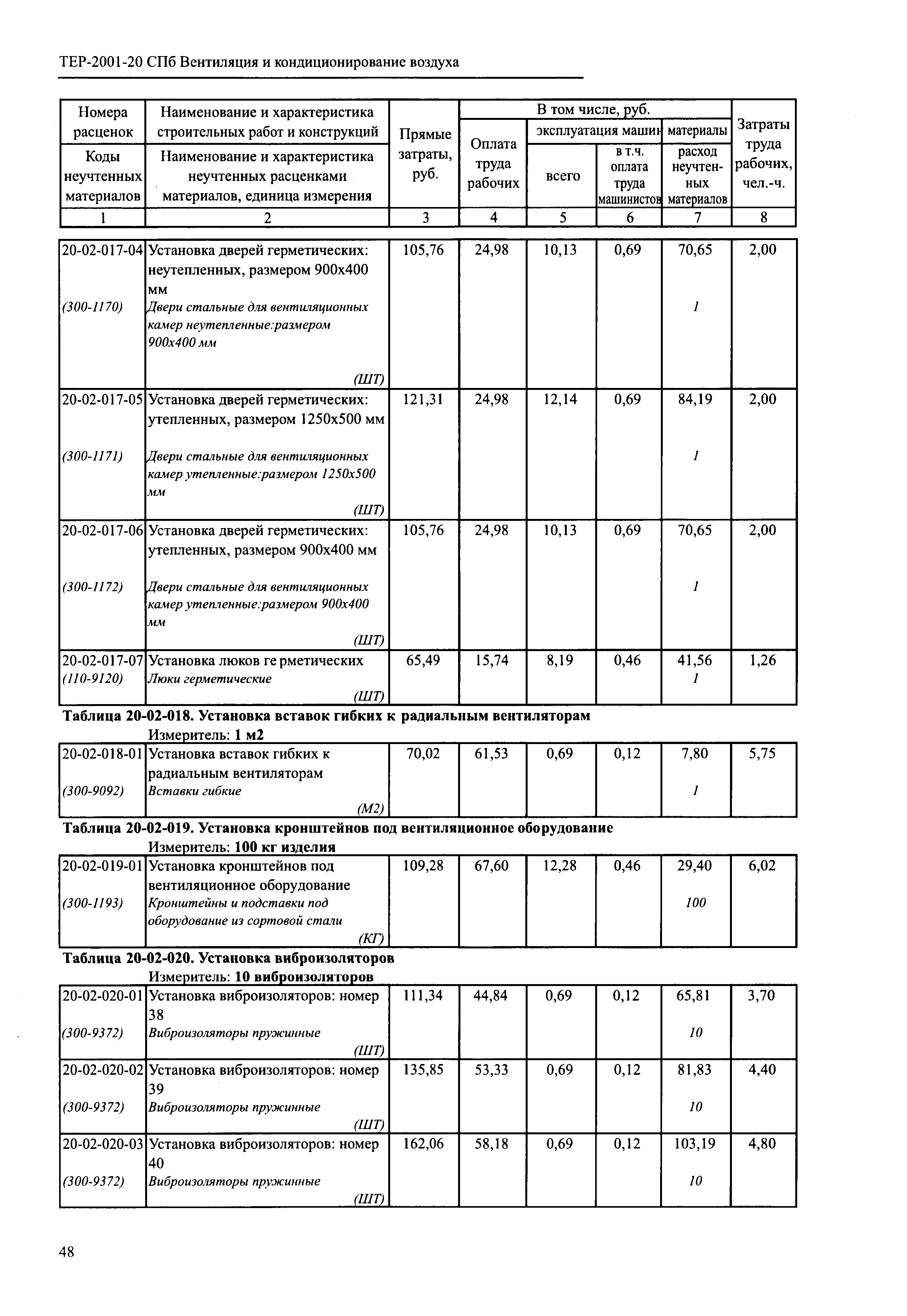 ТЕР 2001-20 СПб