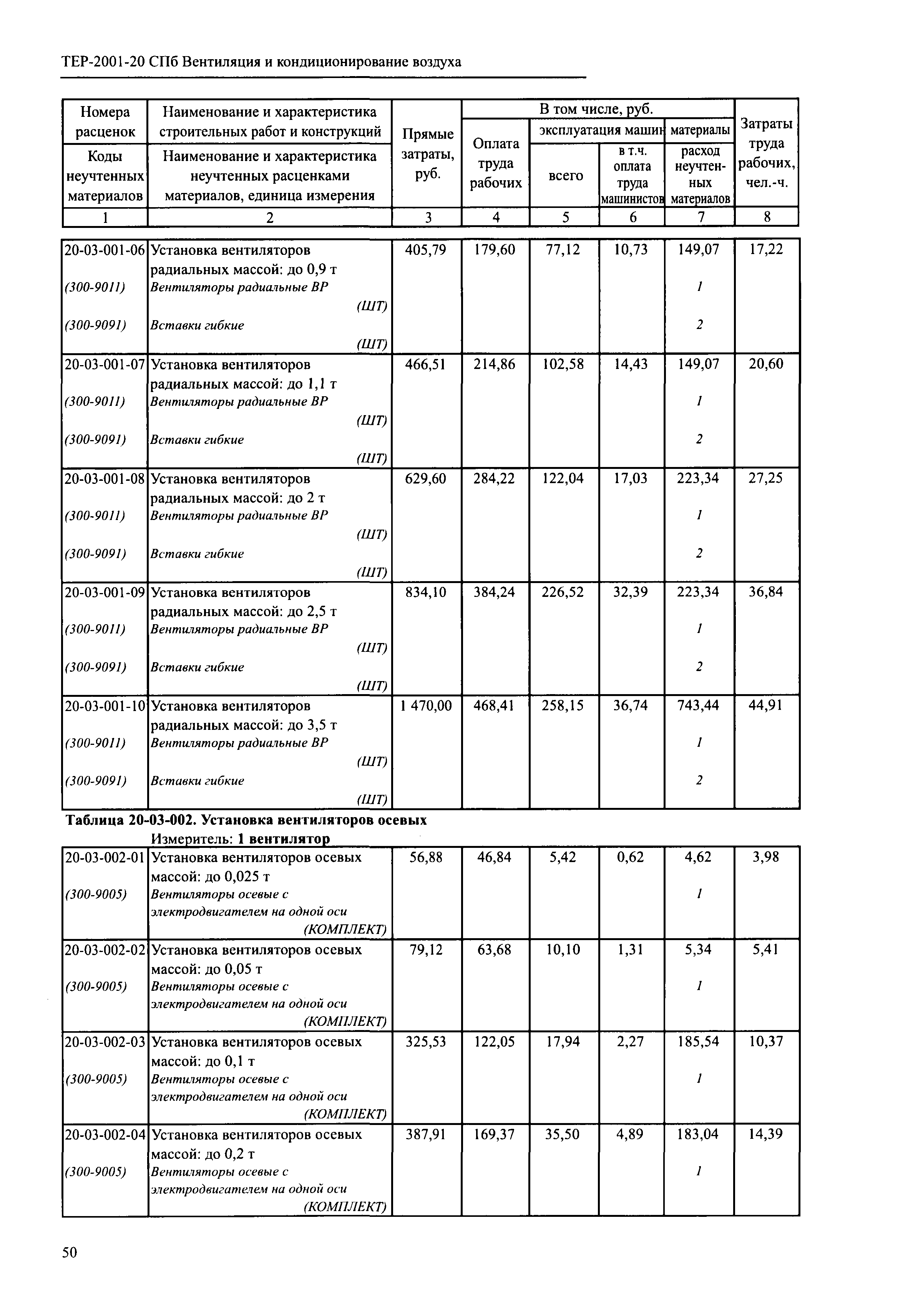 ТЕР 2001-20 СПб