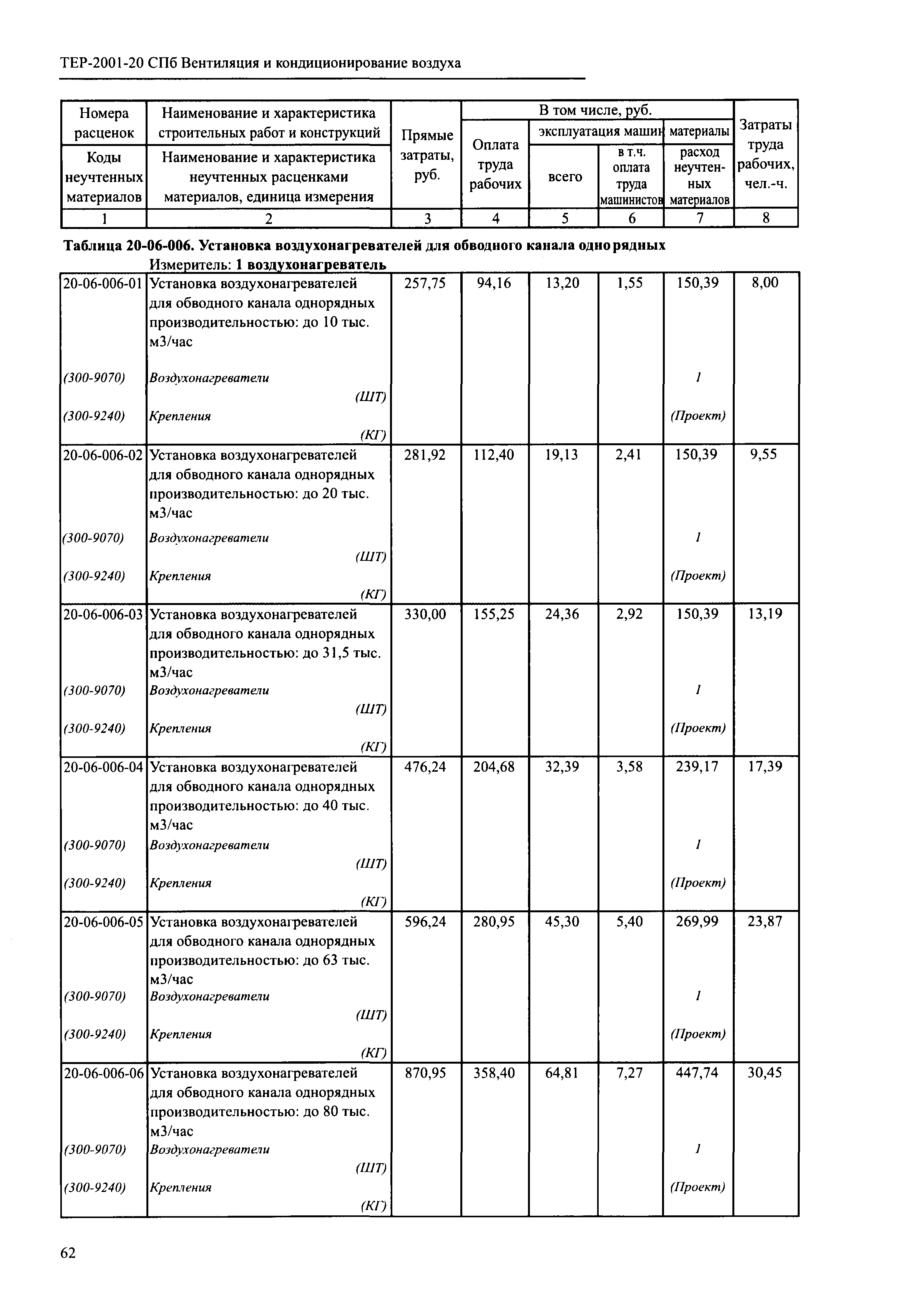 ТЕР 2001-20 СПб