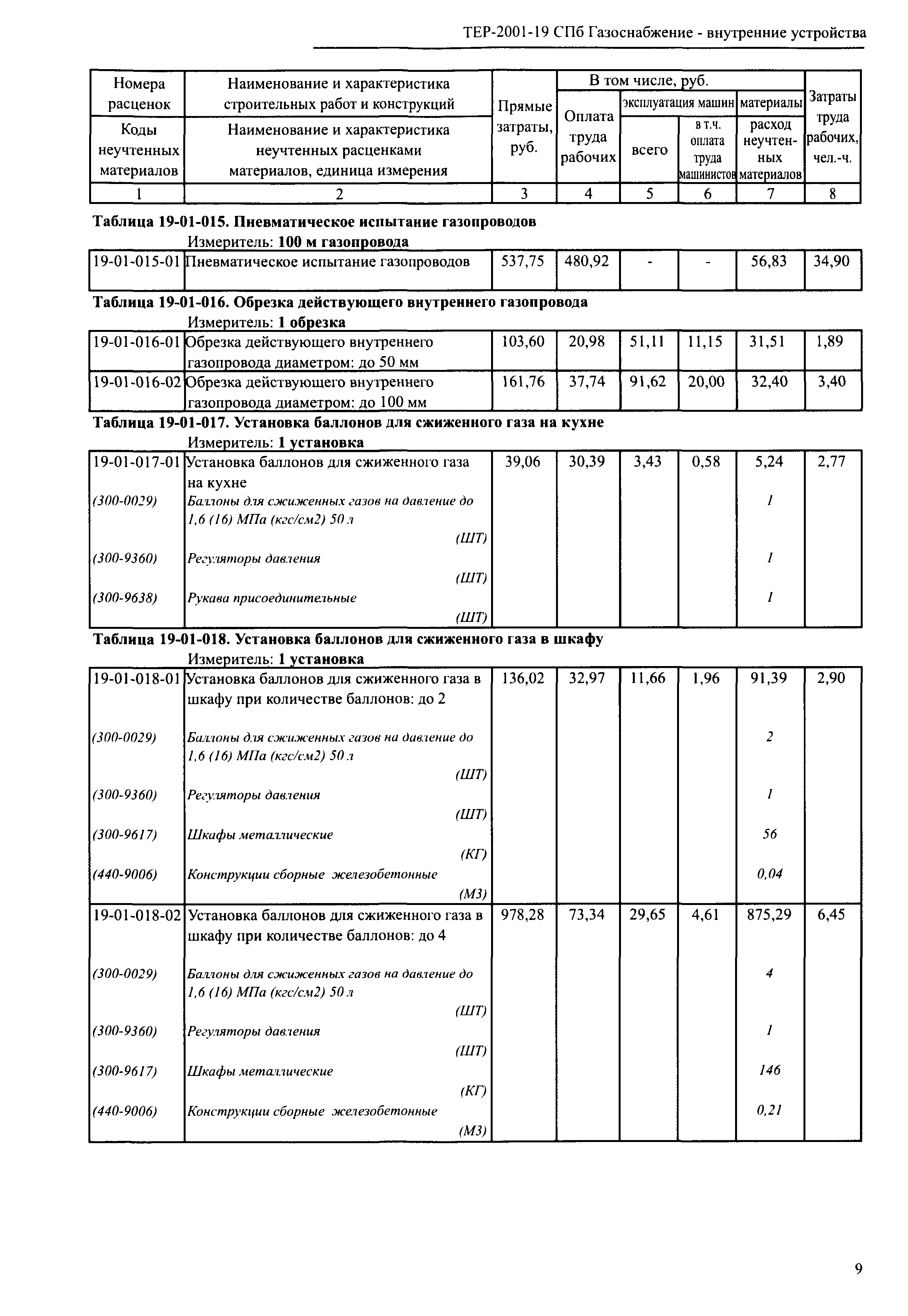 ТЕР 2001-19 СПб