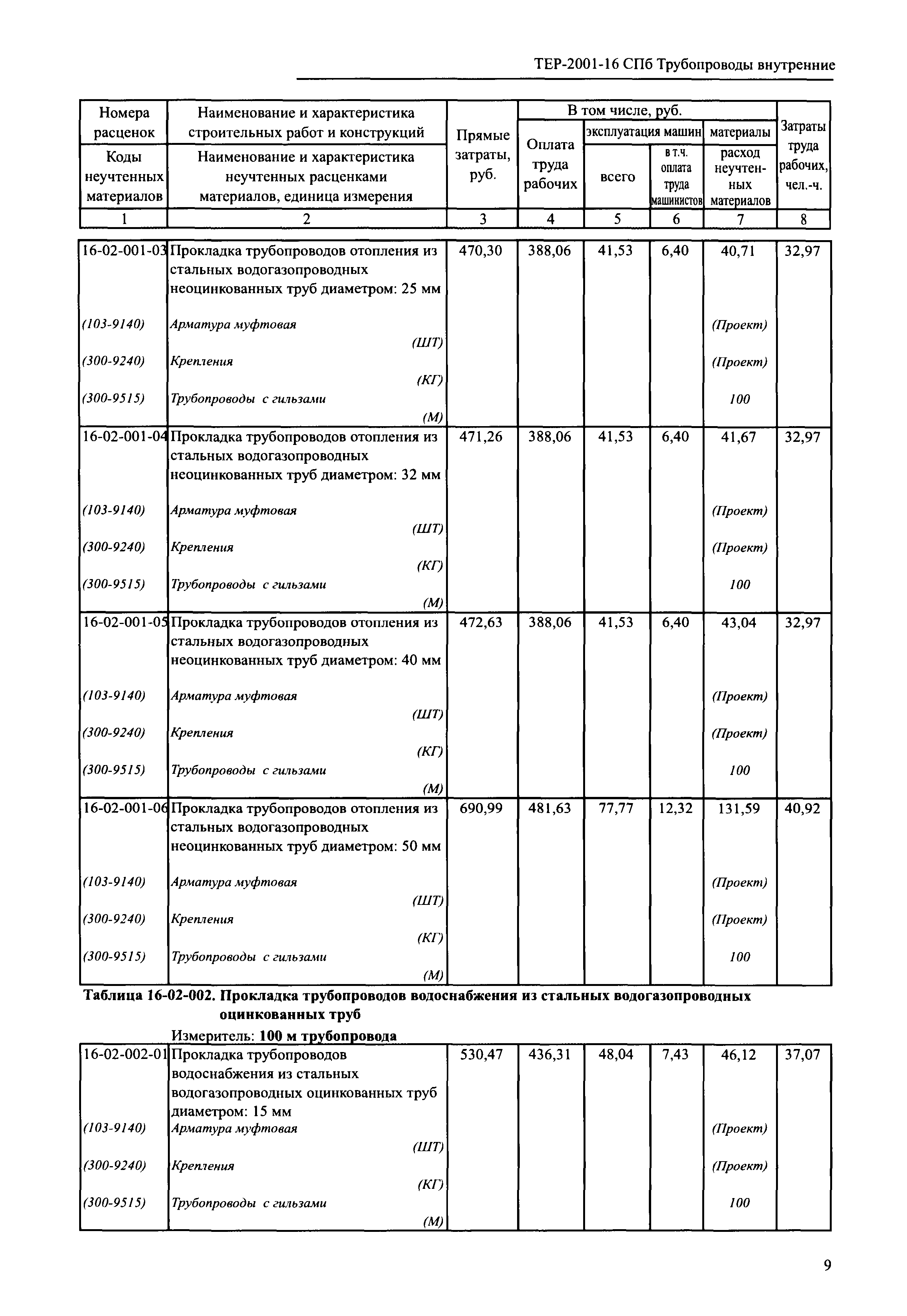 ТЕР 2001-16 СПб