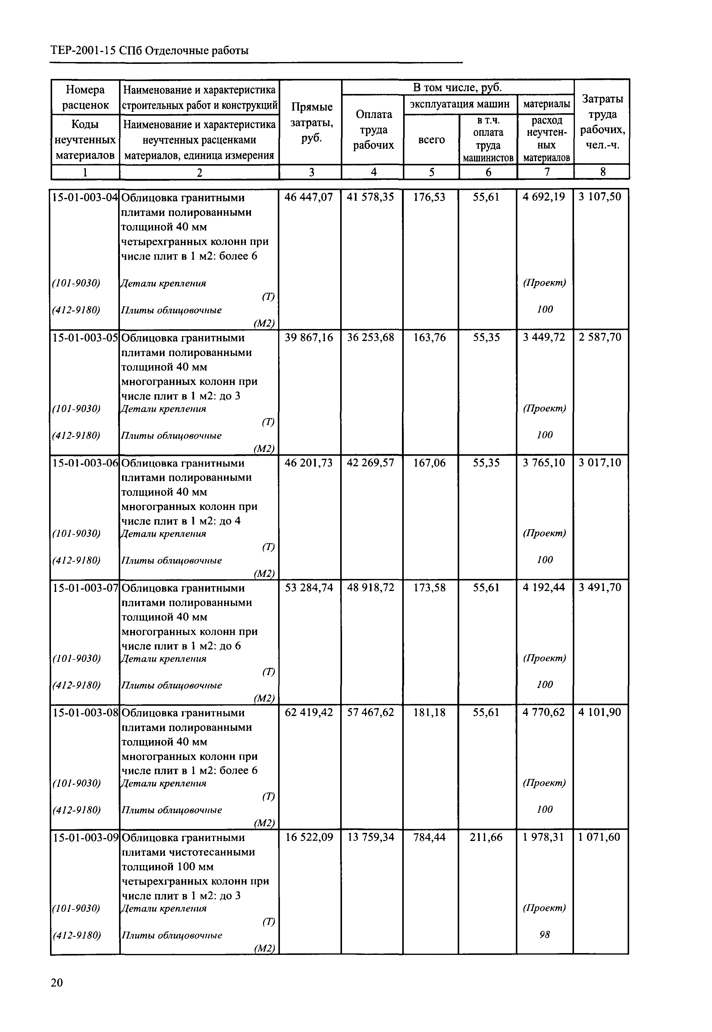 ТЕР 2001-15 СПб