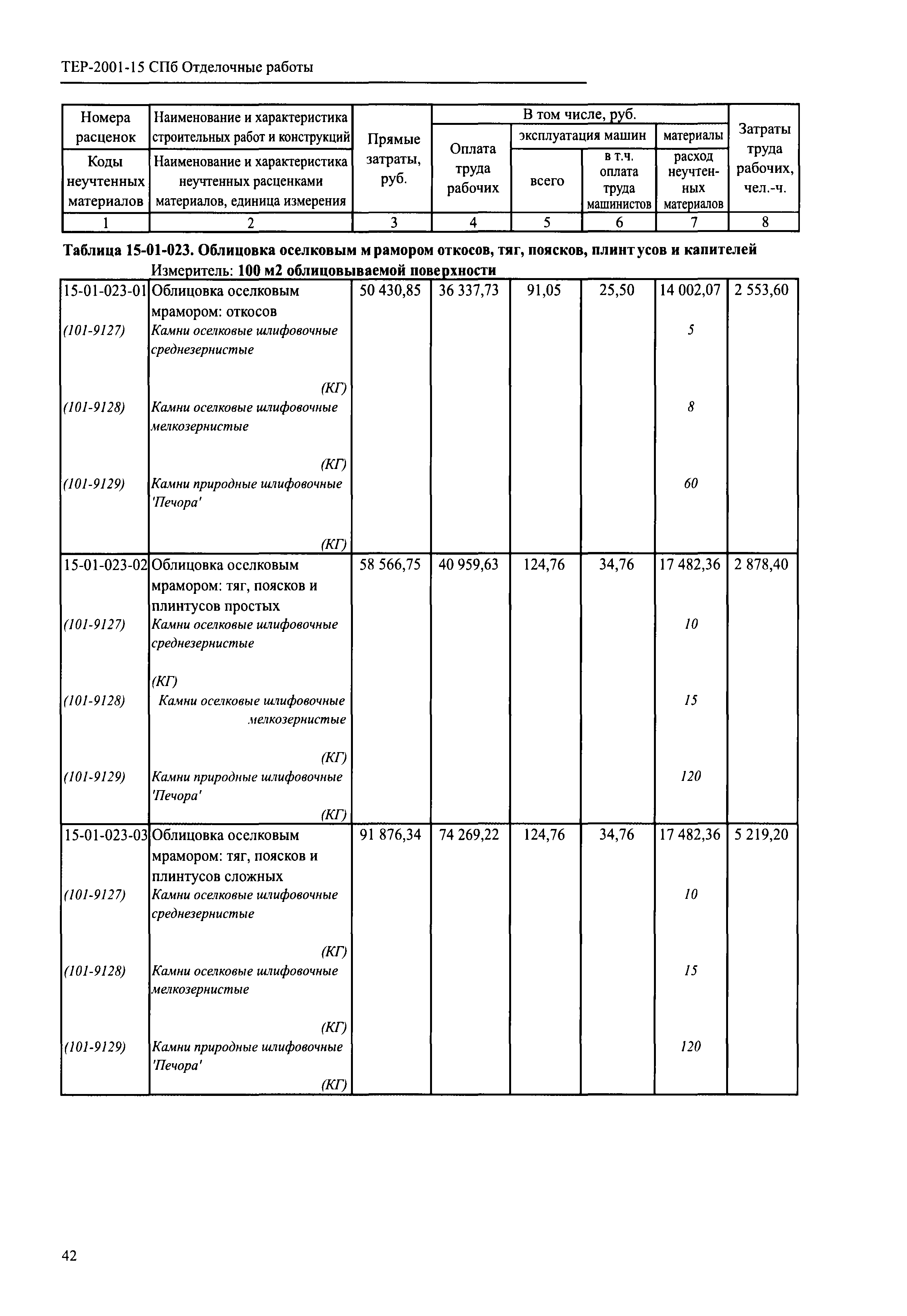 ТЕР 2001-15 СПб