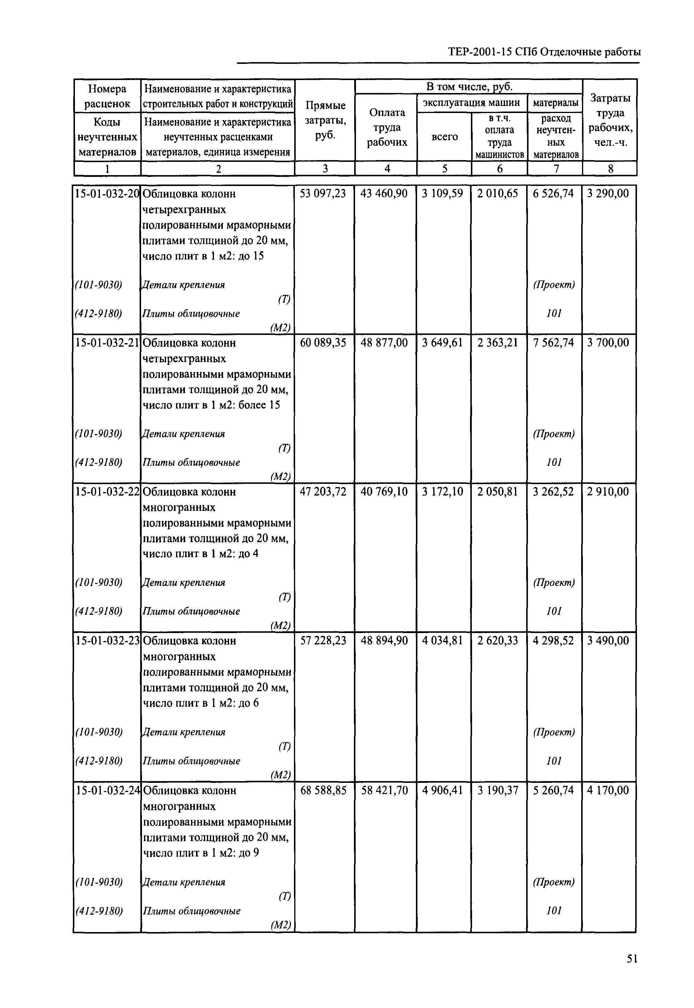 ТЕР 2001-15 СПб