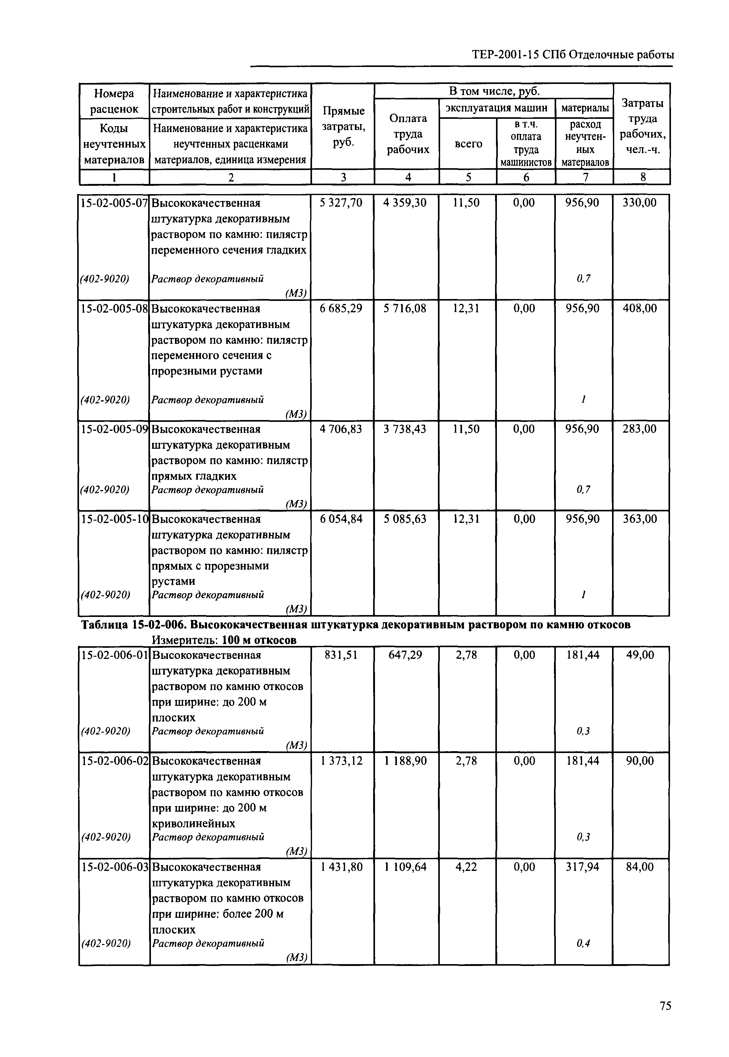 ТЕР 2001-15 СПб