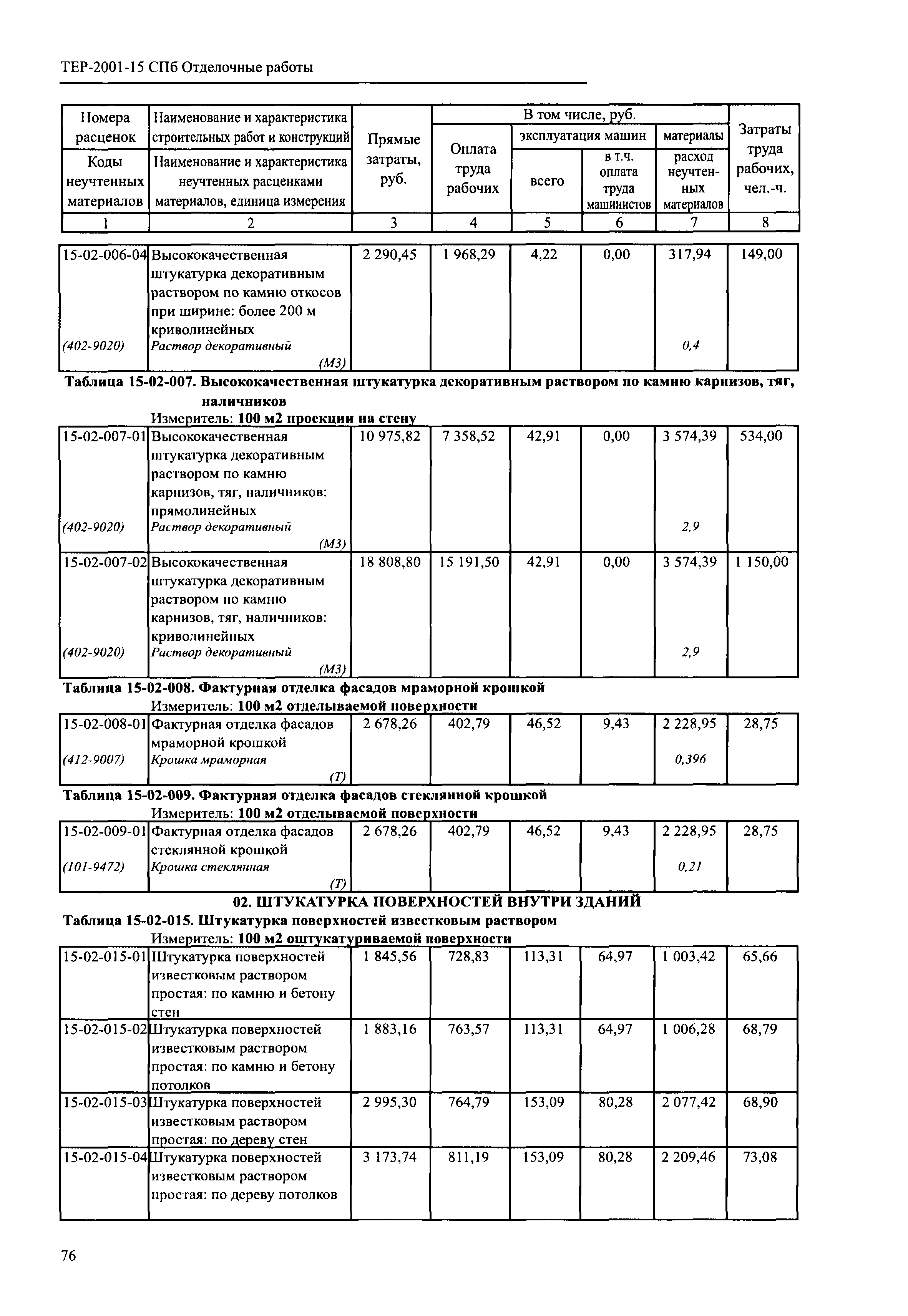 ТЕР 2001-15 СПб