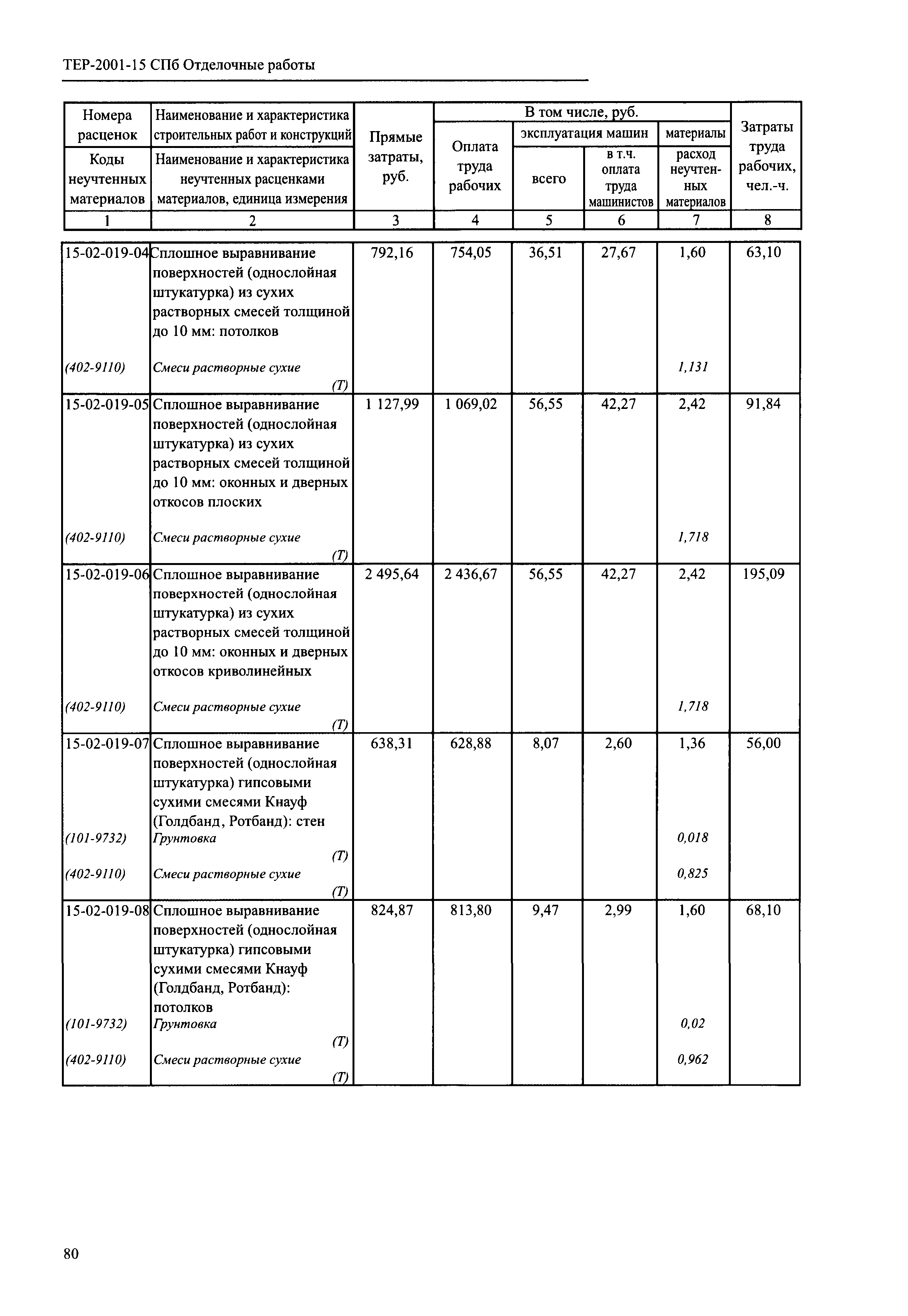 ТЕР 2001-15 СПб