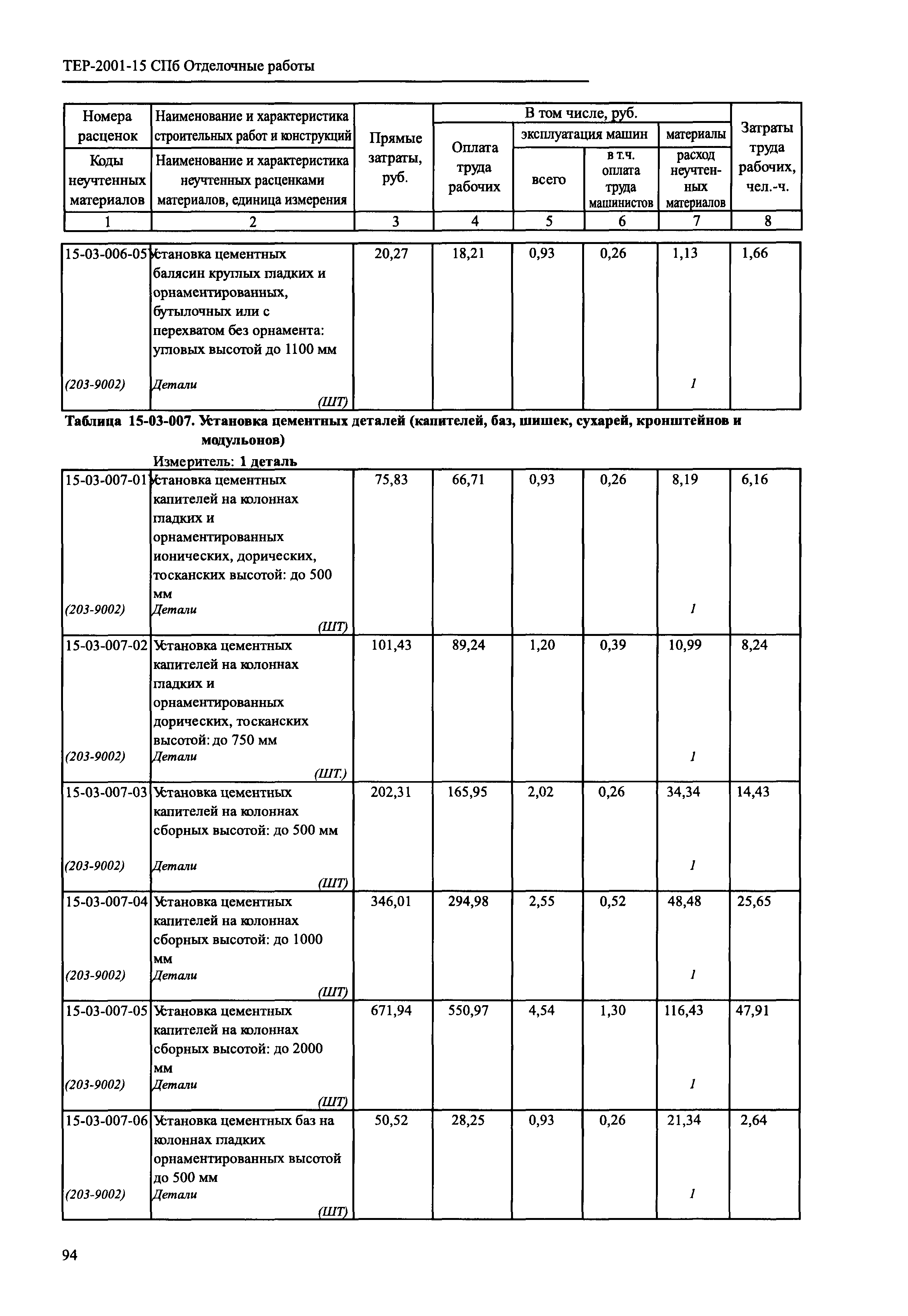 ТЕР 2001-15 СПб