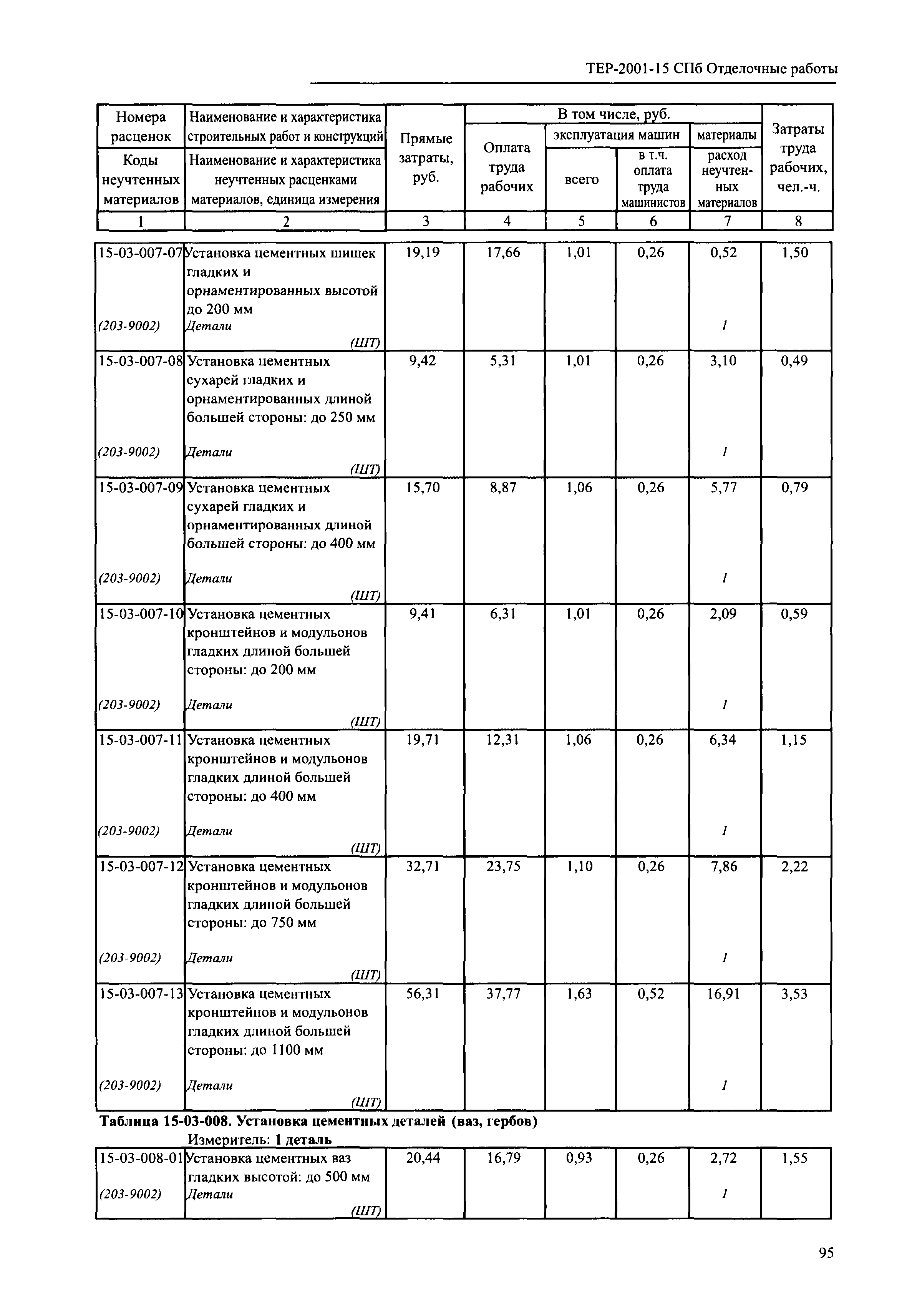 ТЕР 2001-15 СПб