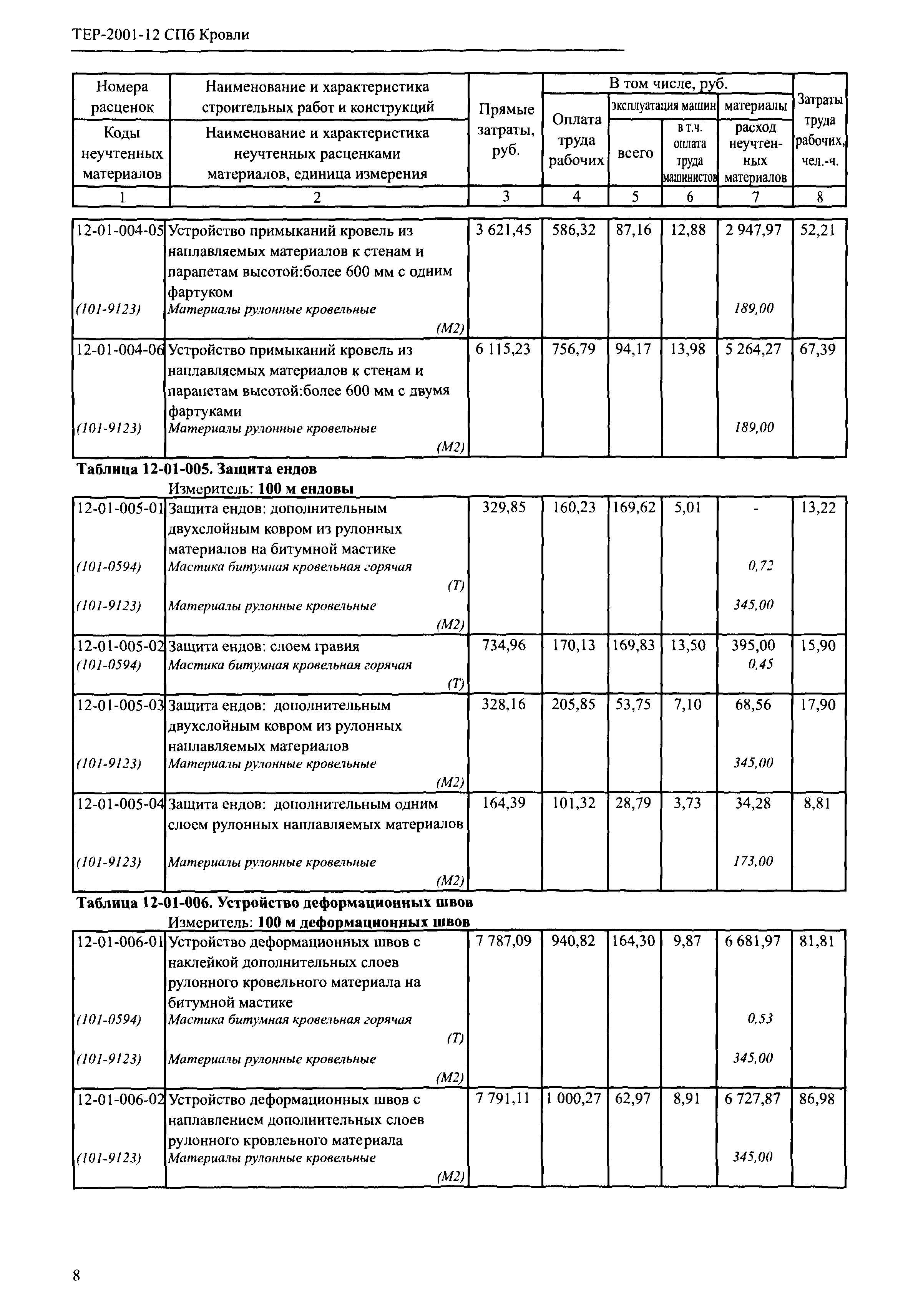 ТЕР 2001-12 СПб