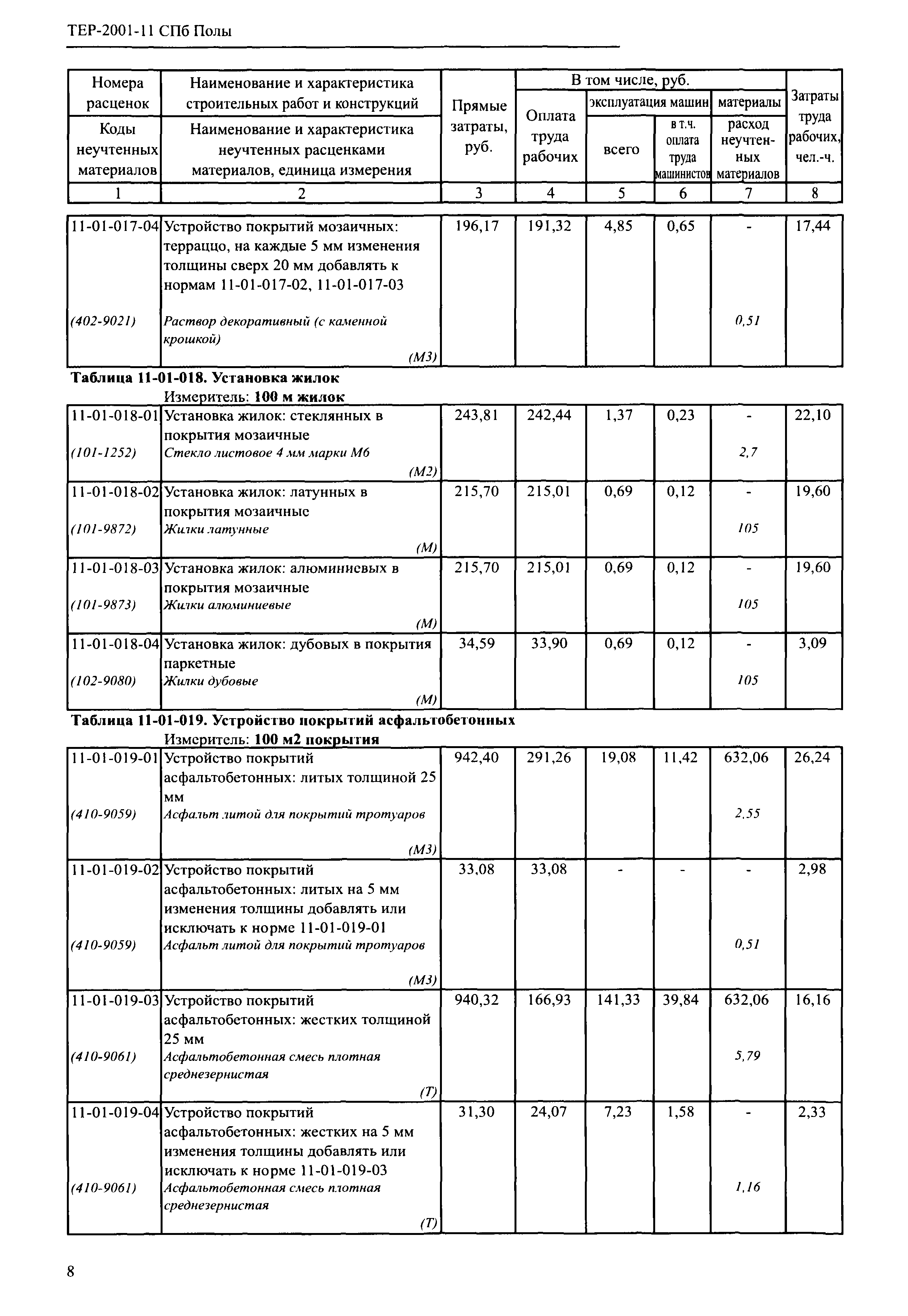 ТЕР 2001-11 СПб