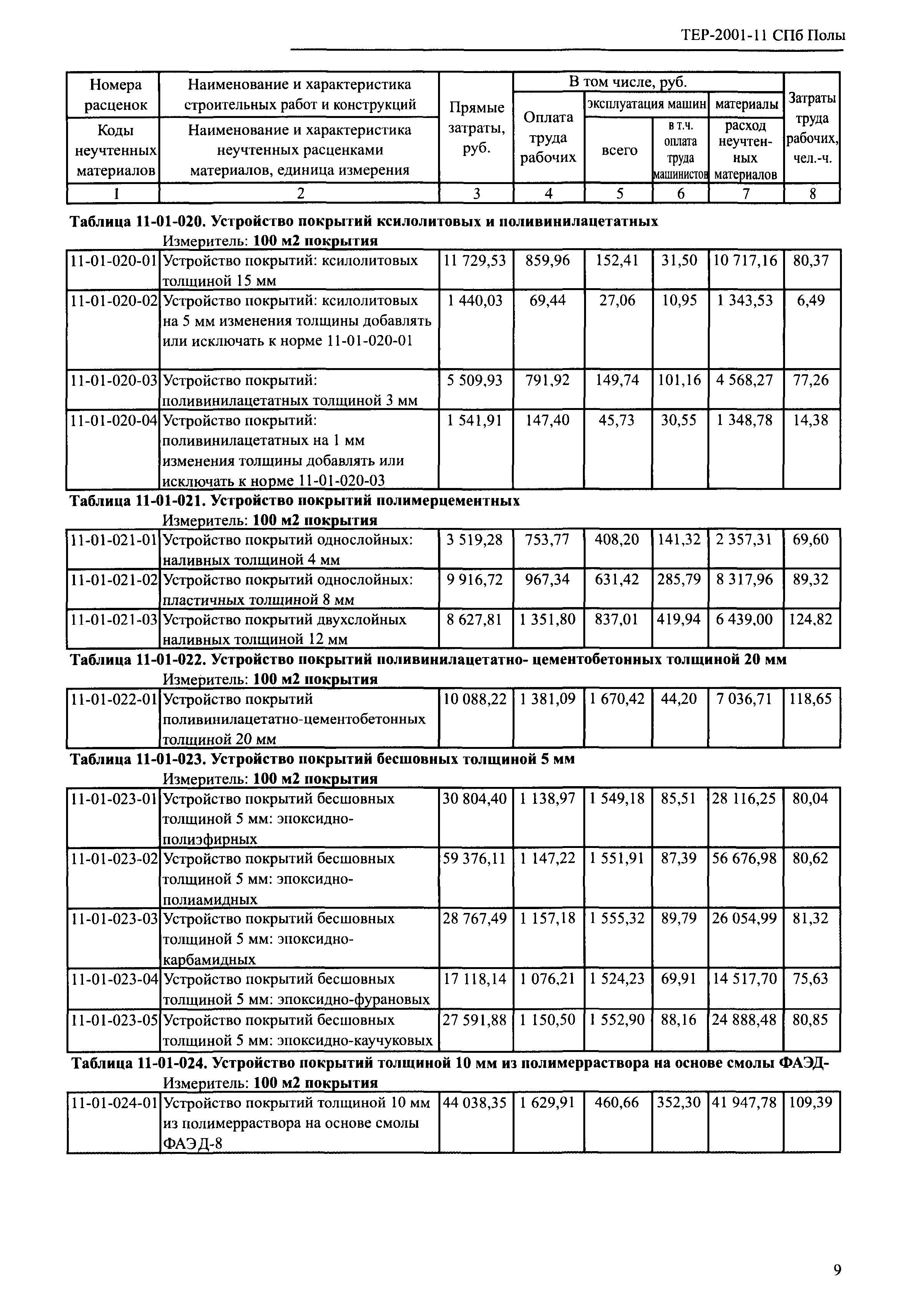 ТЕР 2001-11 СПб