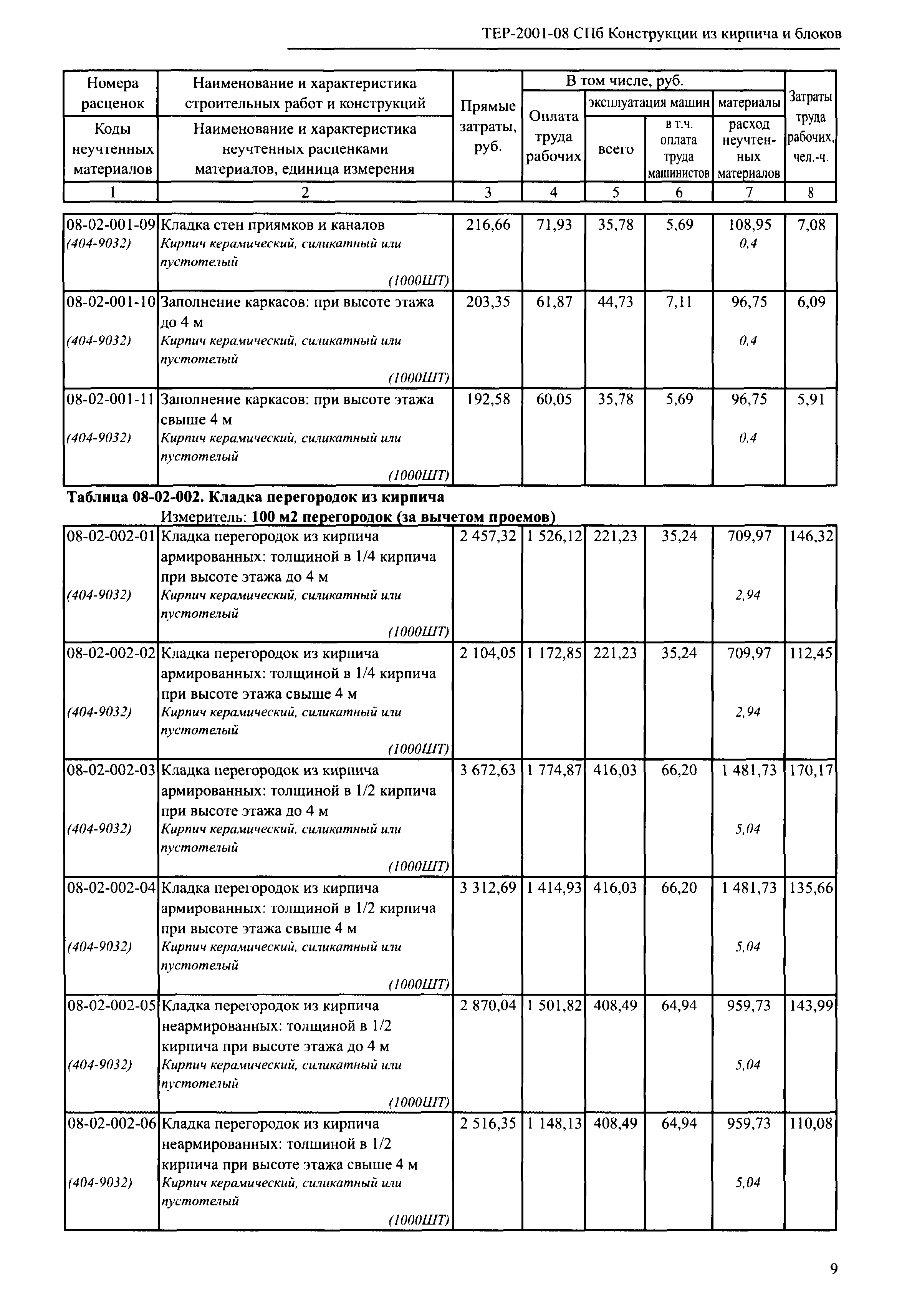 ТЕР 2001-08 СПб