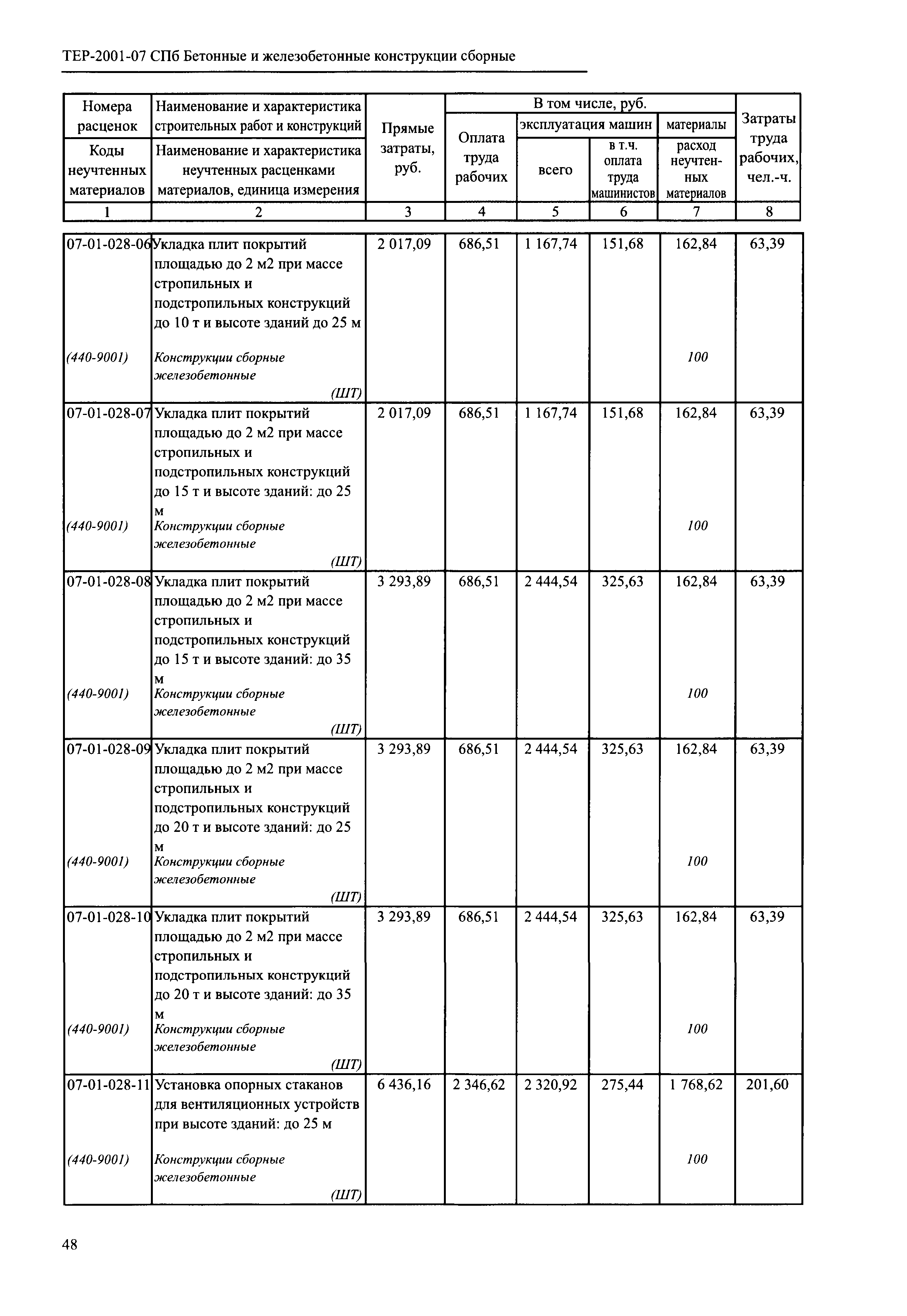 ТЕР 2001-07 СПб