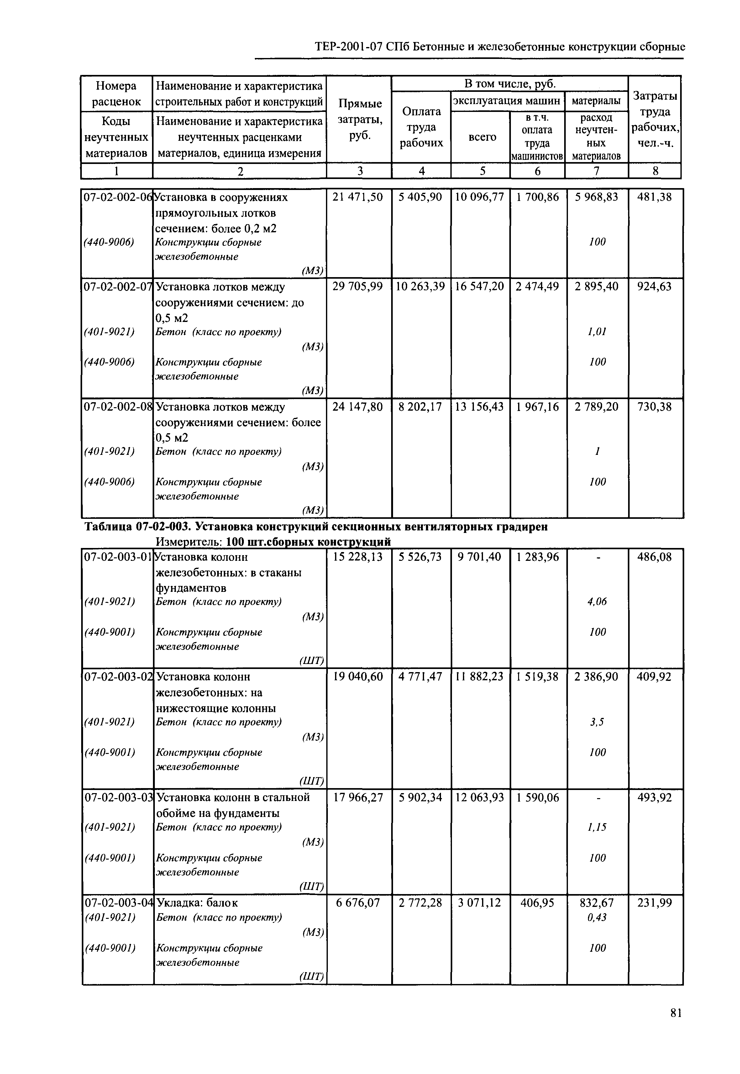 ТЕР 2001-07 СПб