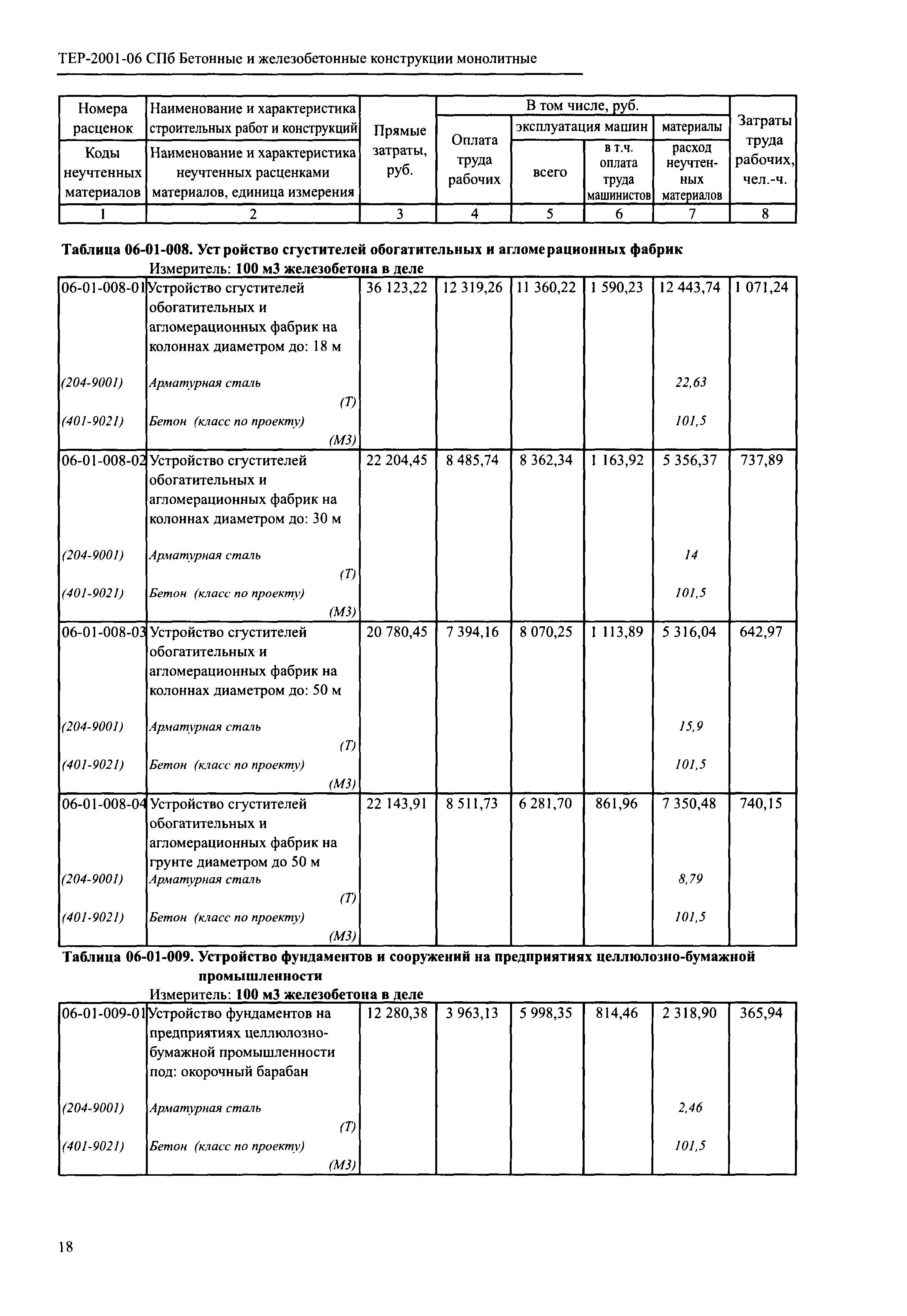 ТЕР 2001-06 СПб