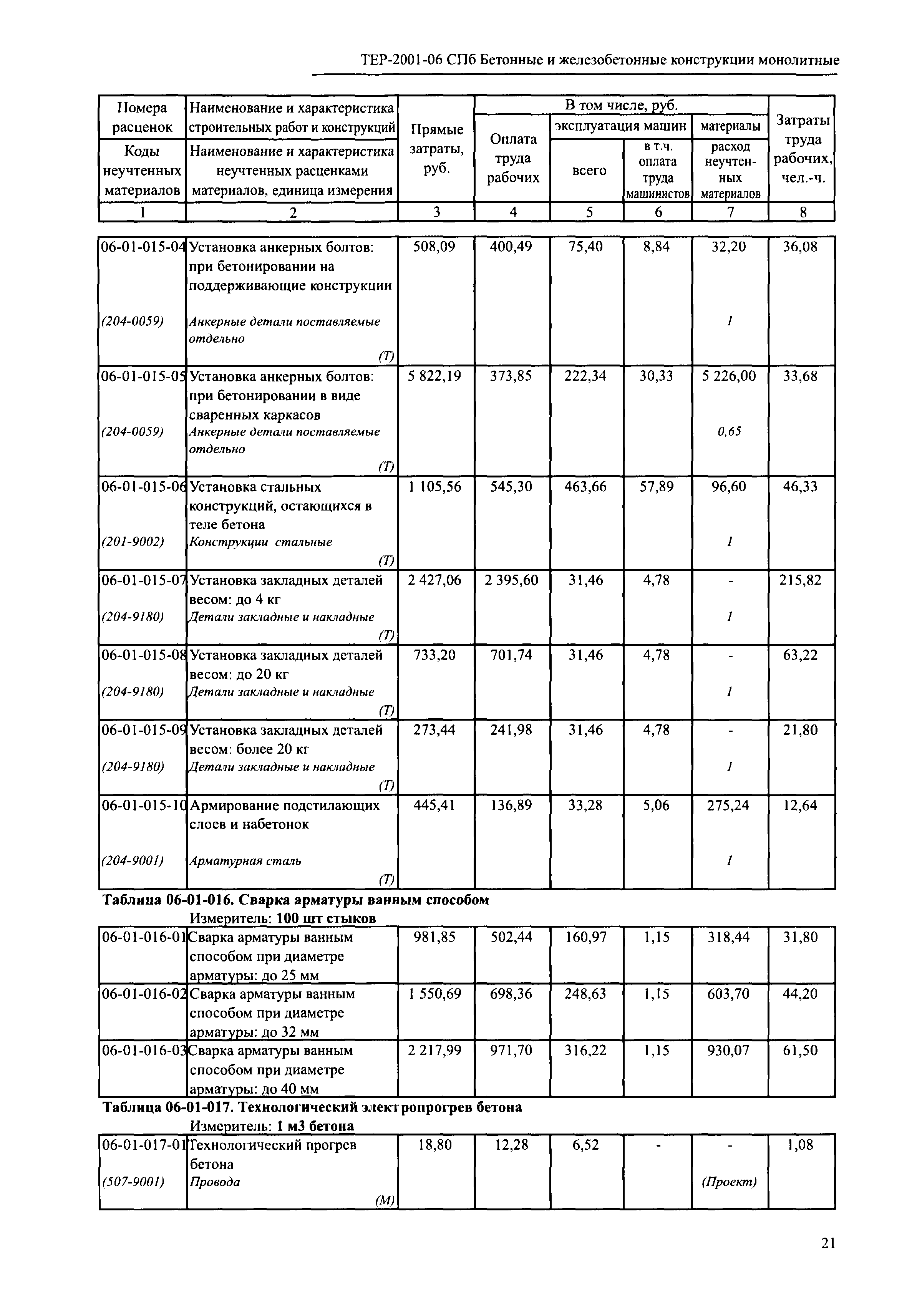 ТЕР 2001-06 СПб