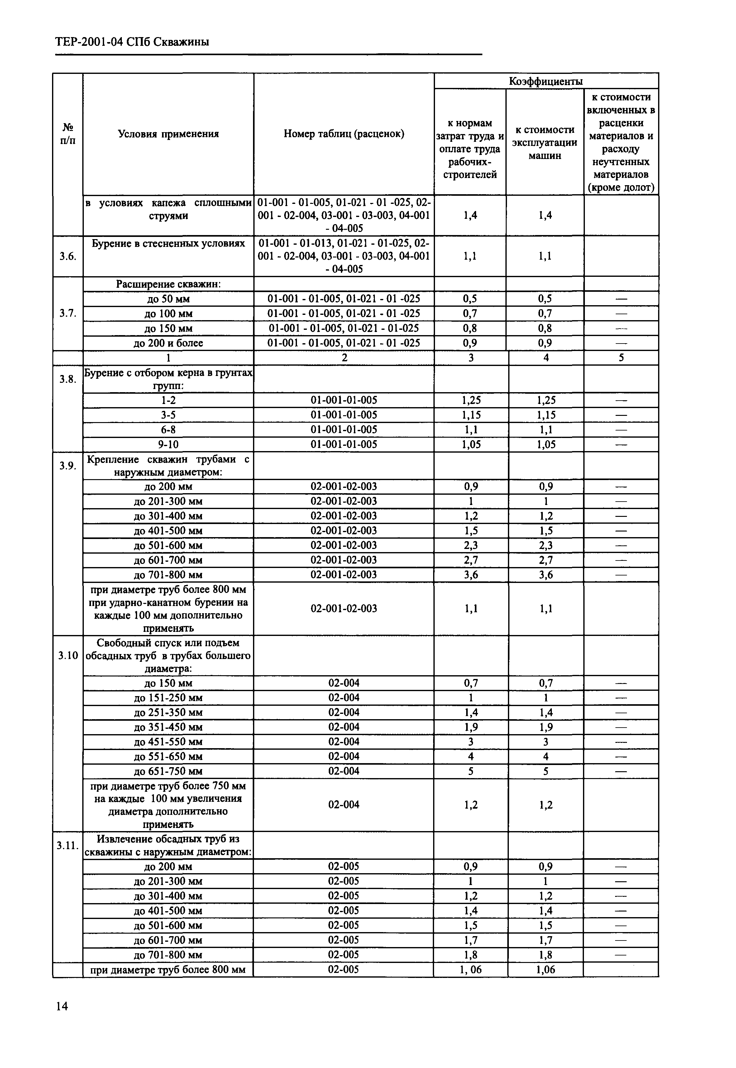 ТЕР 2001-04 СПб