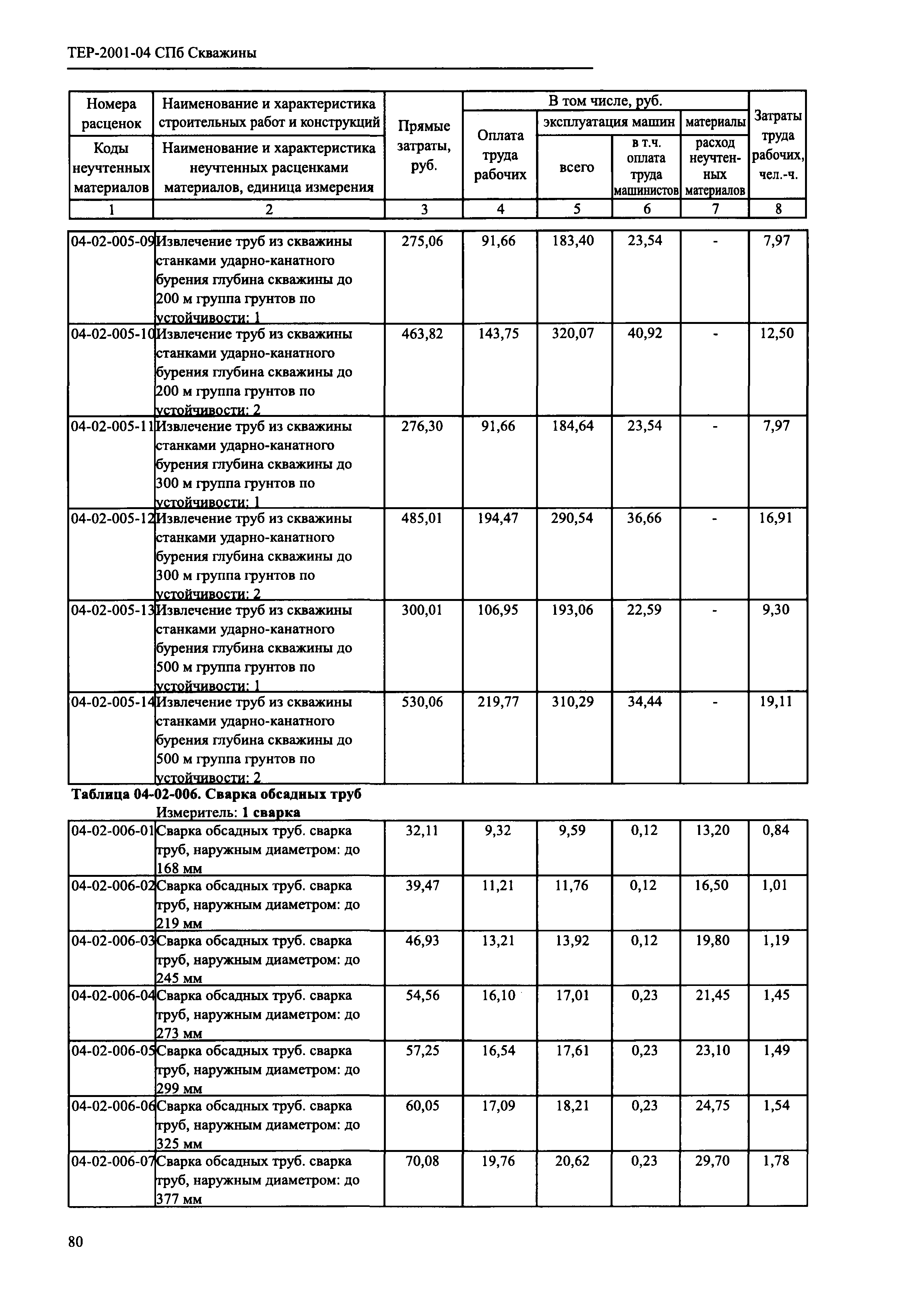 ТЕР 2001-04 СПб