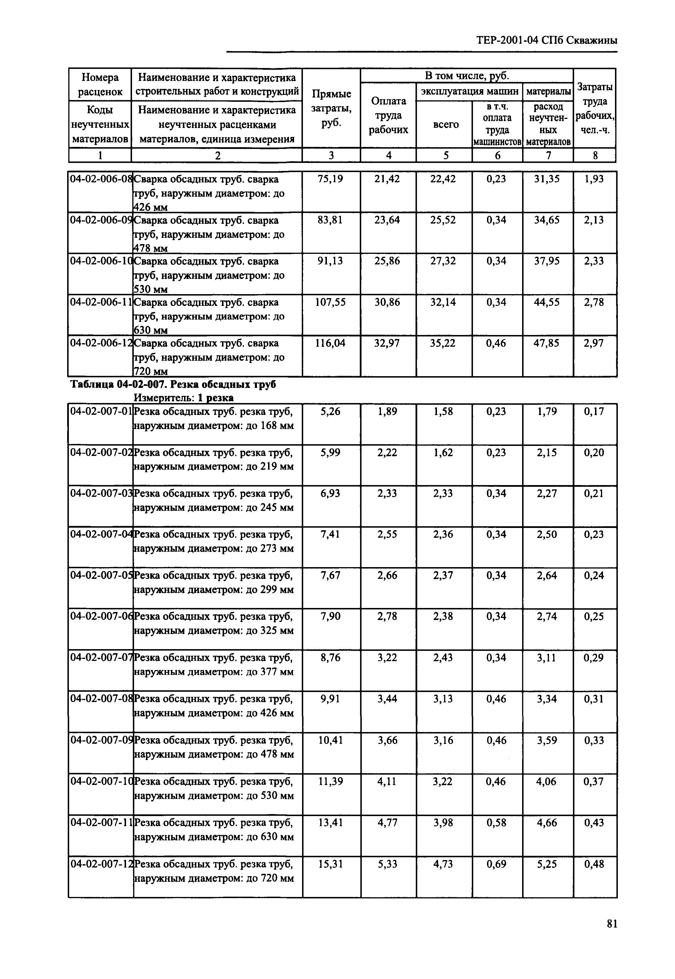 ТЕР 2001-04 СПб