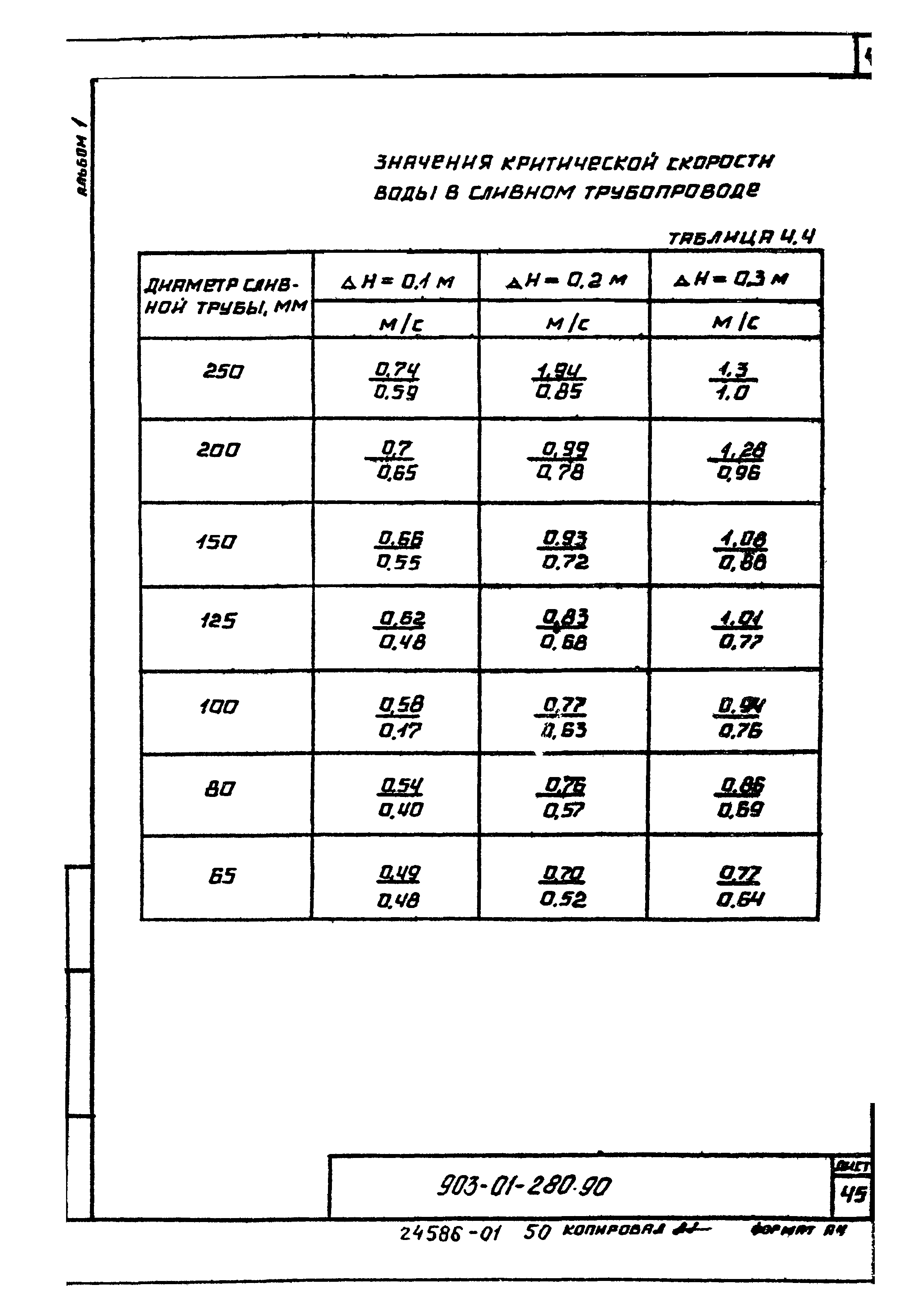 Типовые материалы для проектирования 903-01-280.90