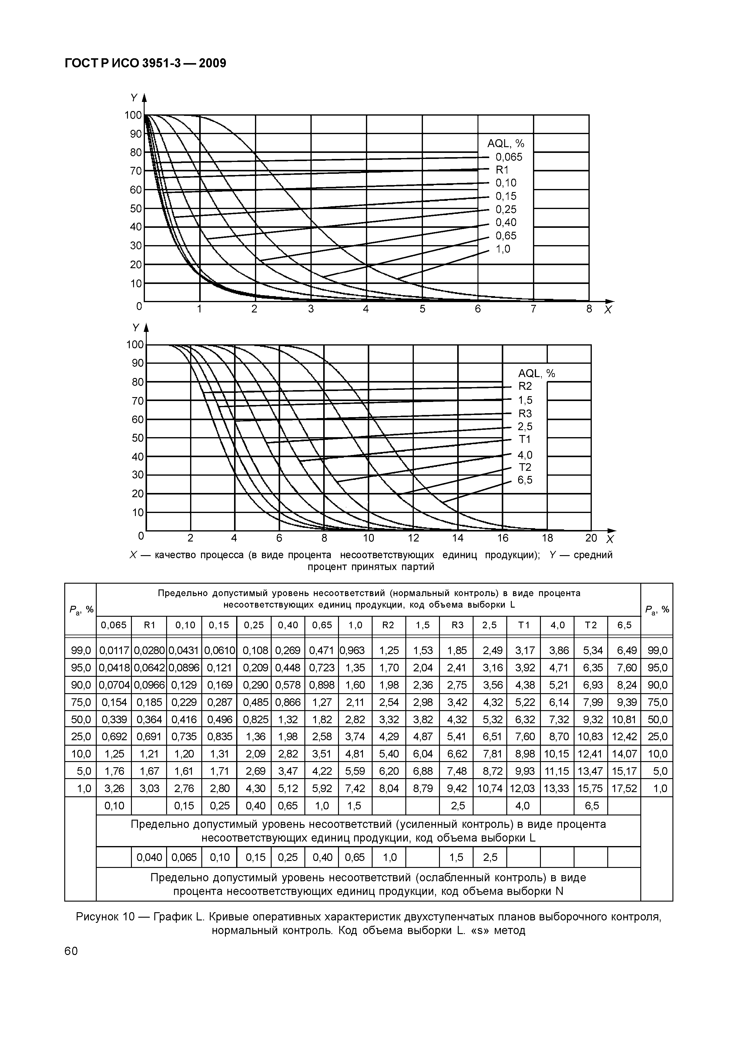 ГОСТ Р ИСО 3951-3-2009