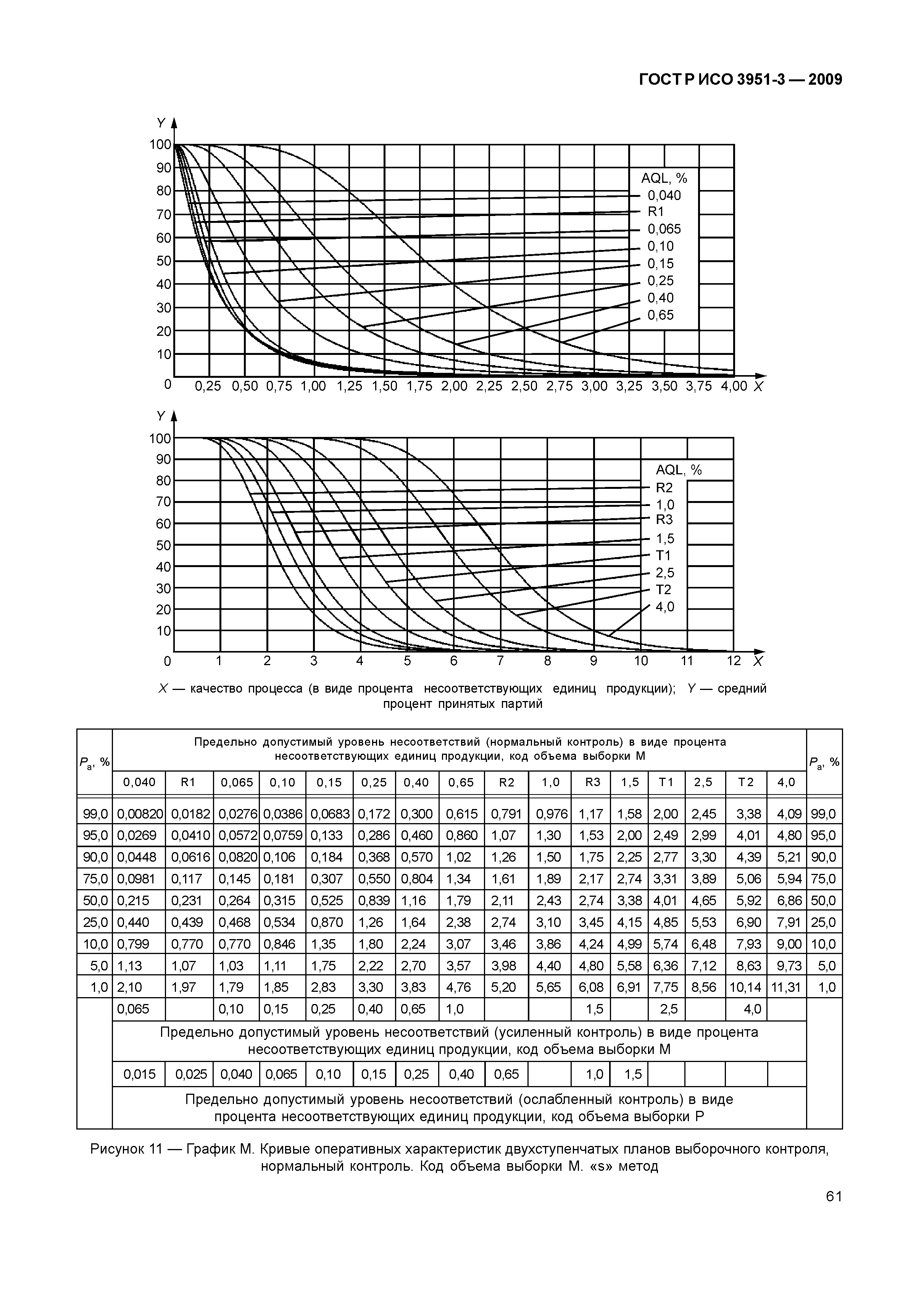 ГОСТ Р ИСО 3951-3-2009