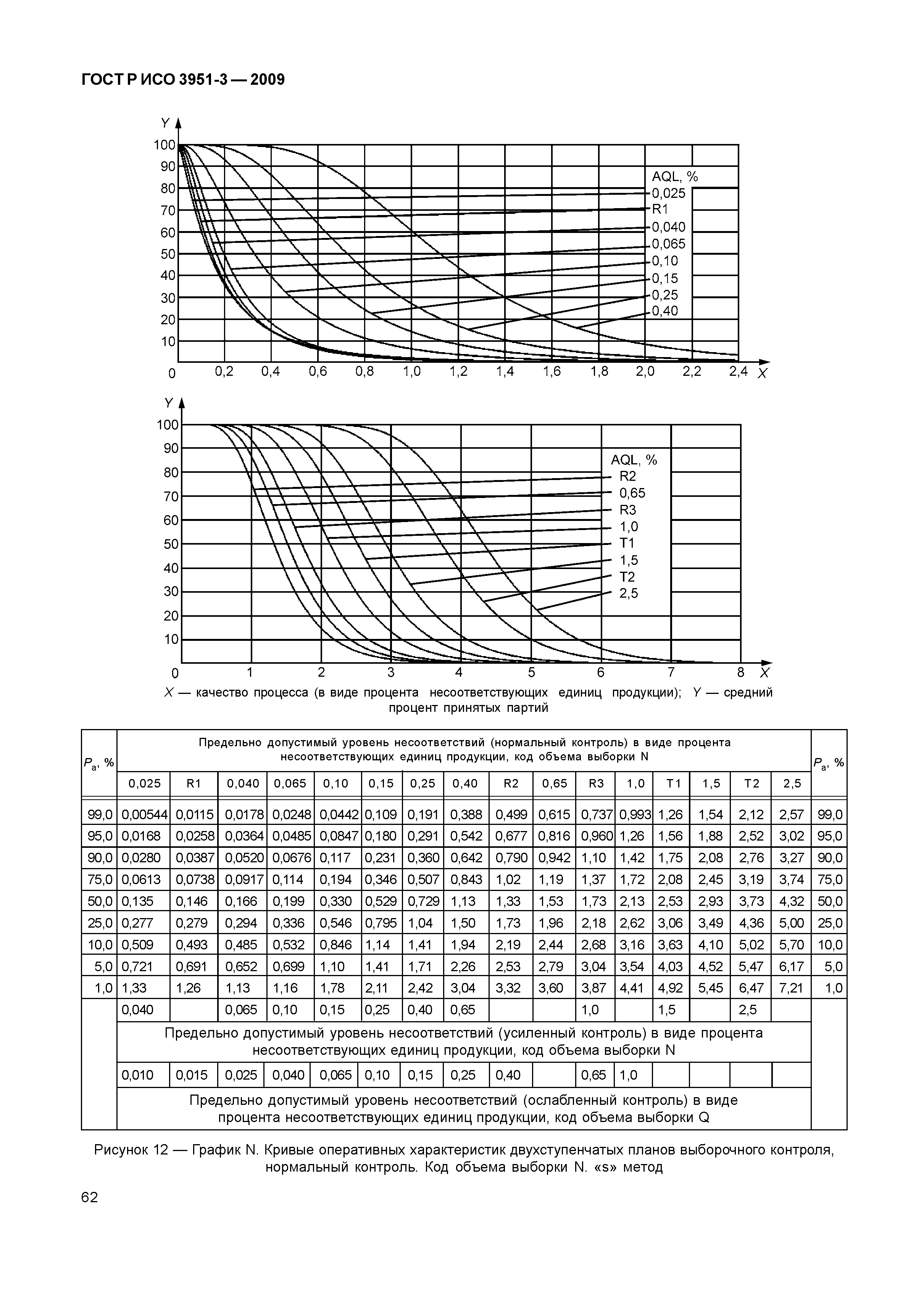 ГОСТ Р ИСО 3951-3-2009