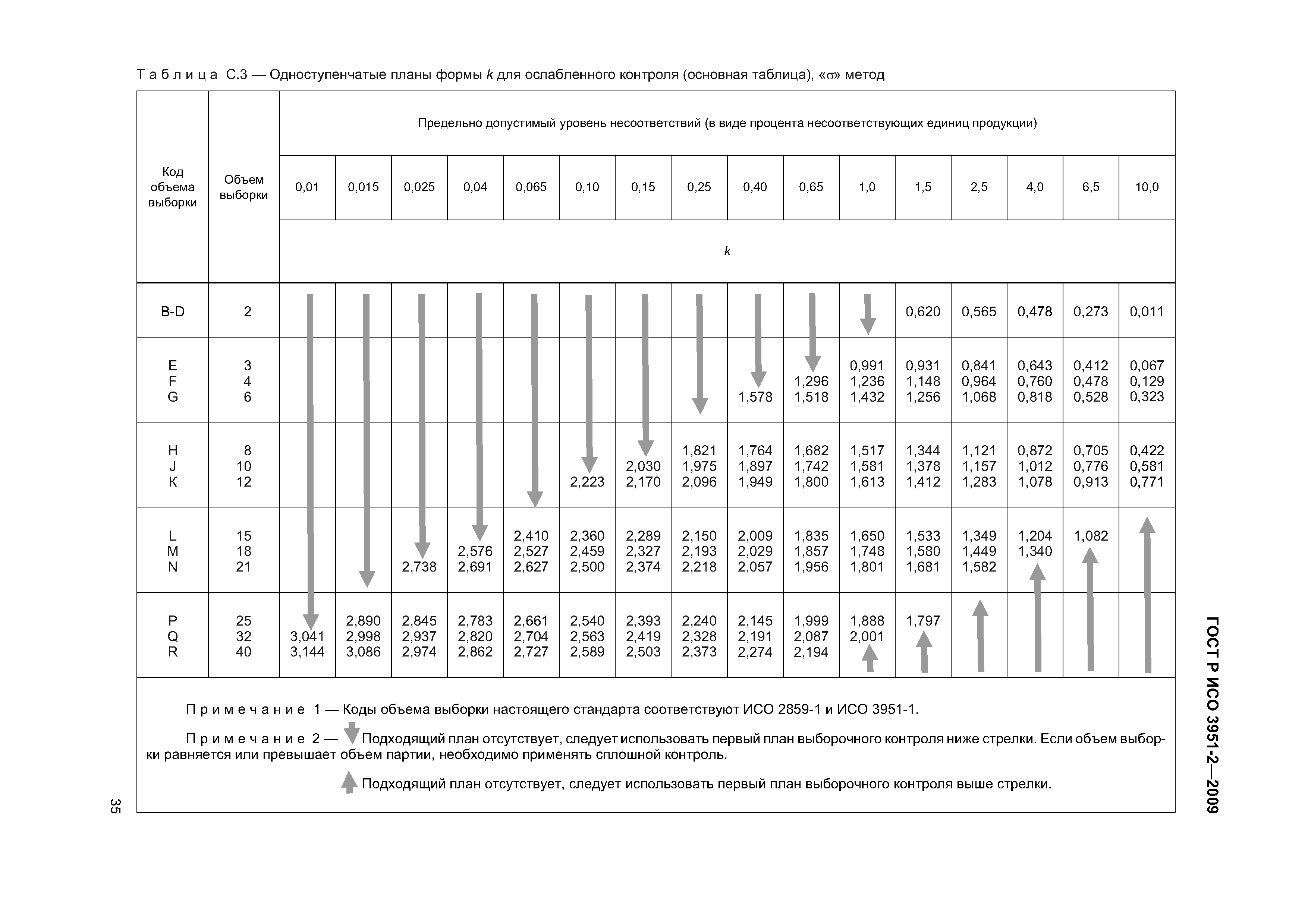 ГОСТ Р ИСО 3951-2-2009