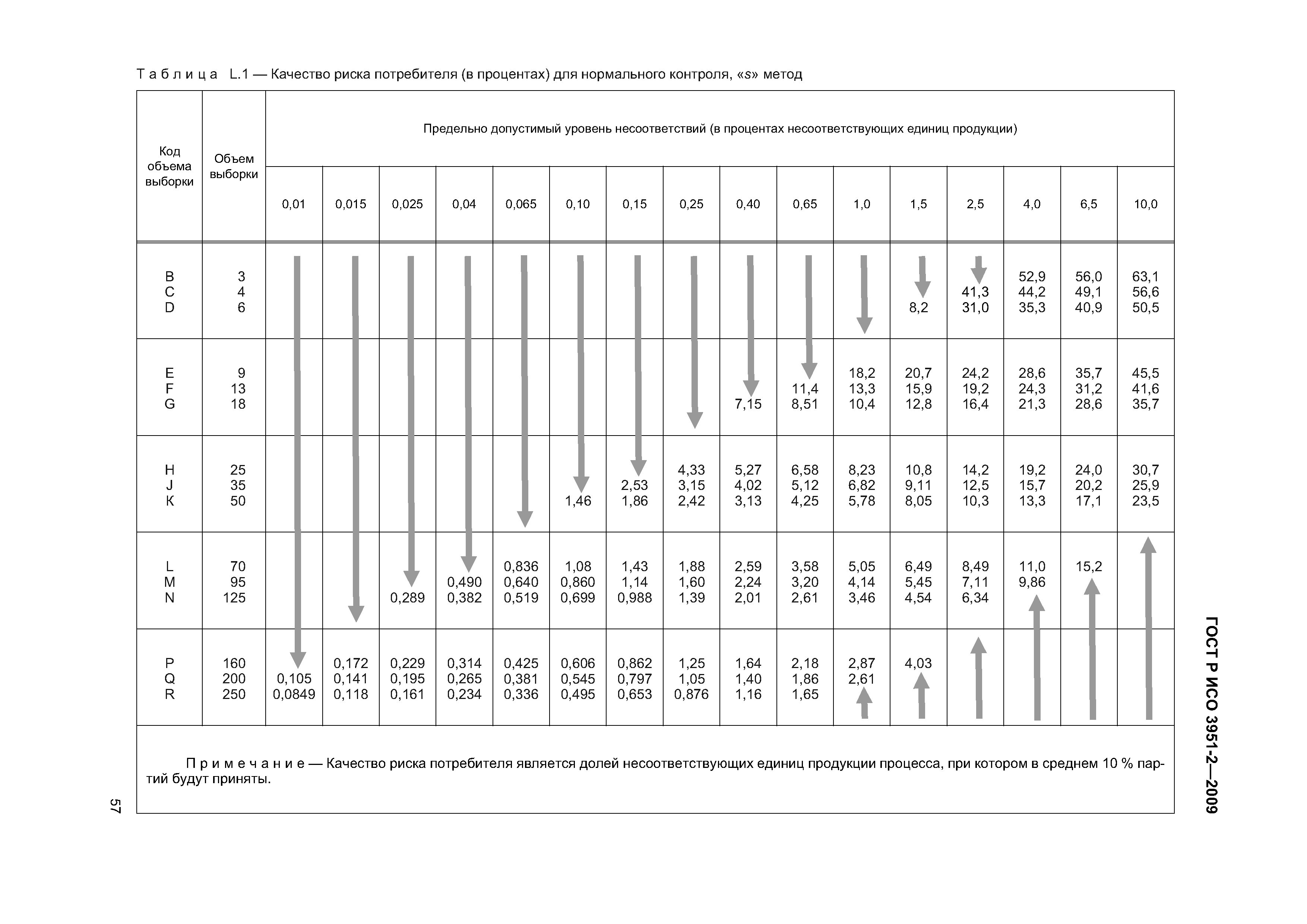 ГОСТ Р ИСО 3951-2-2009