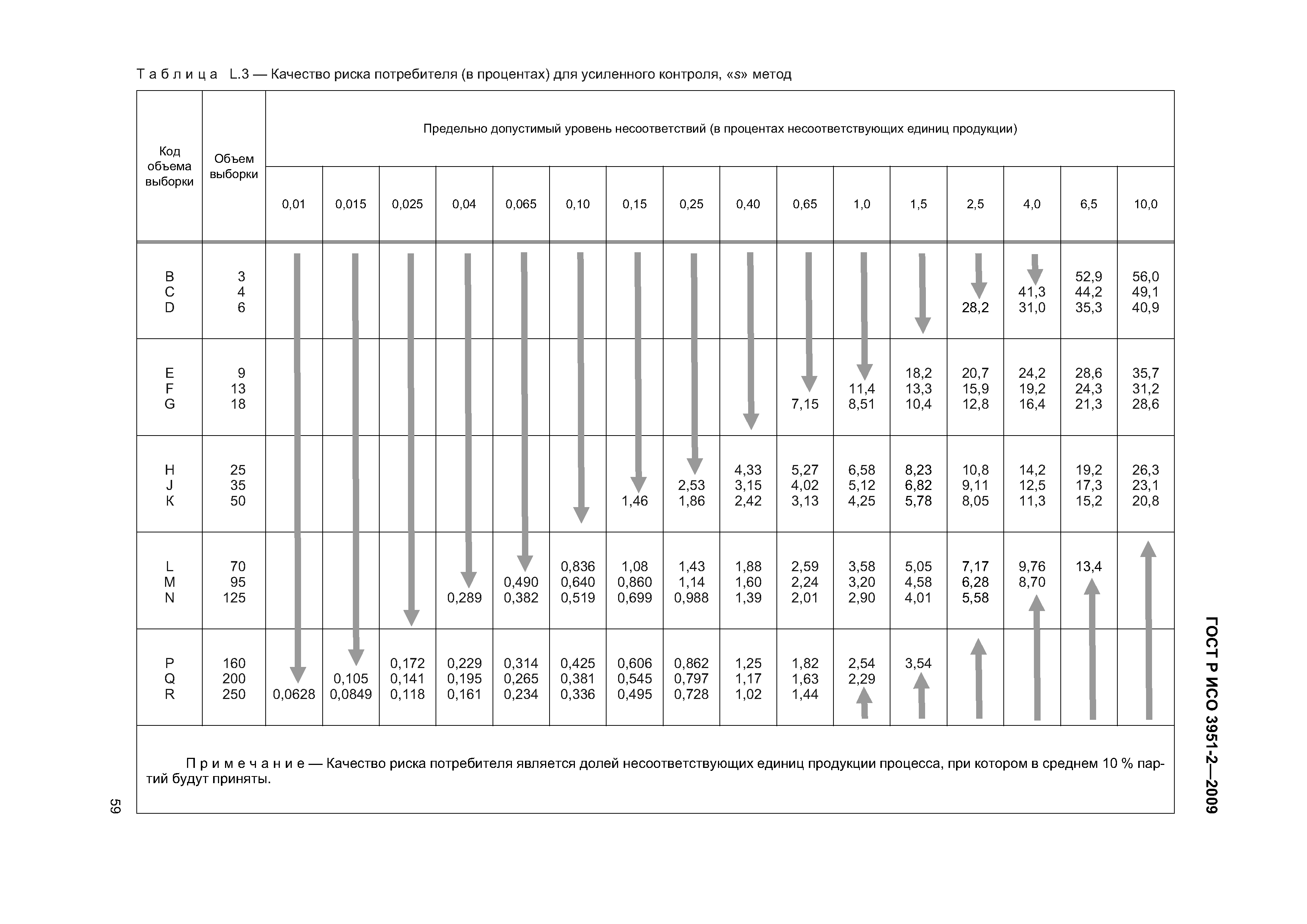 ГОСТ Р ИСО 3951-2-2009