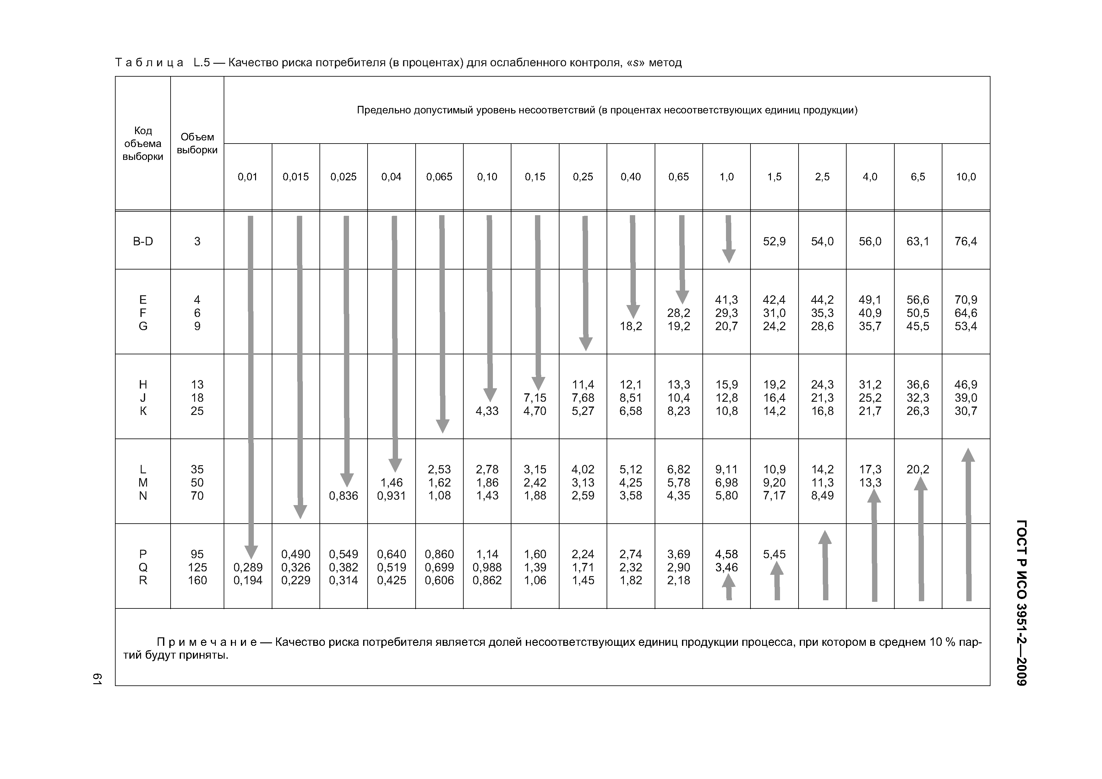 ГОСТ Р ИСО 3951-2-2009